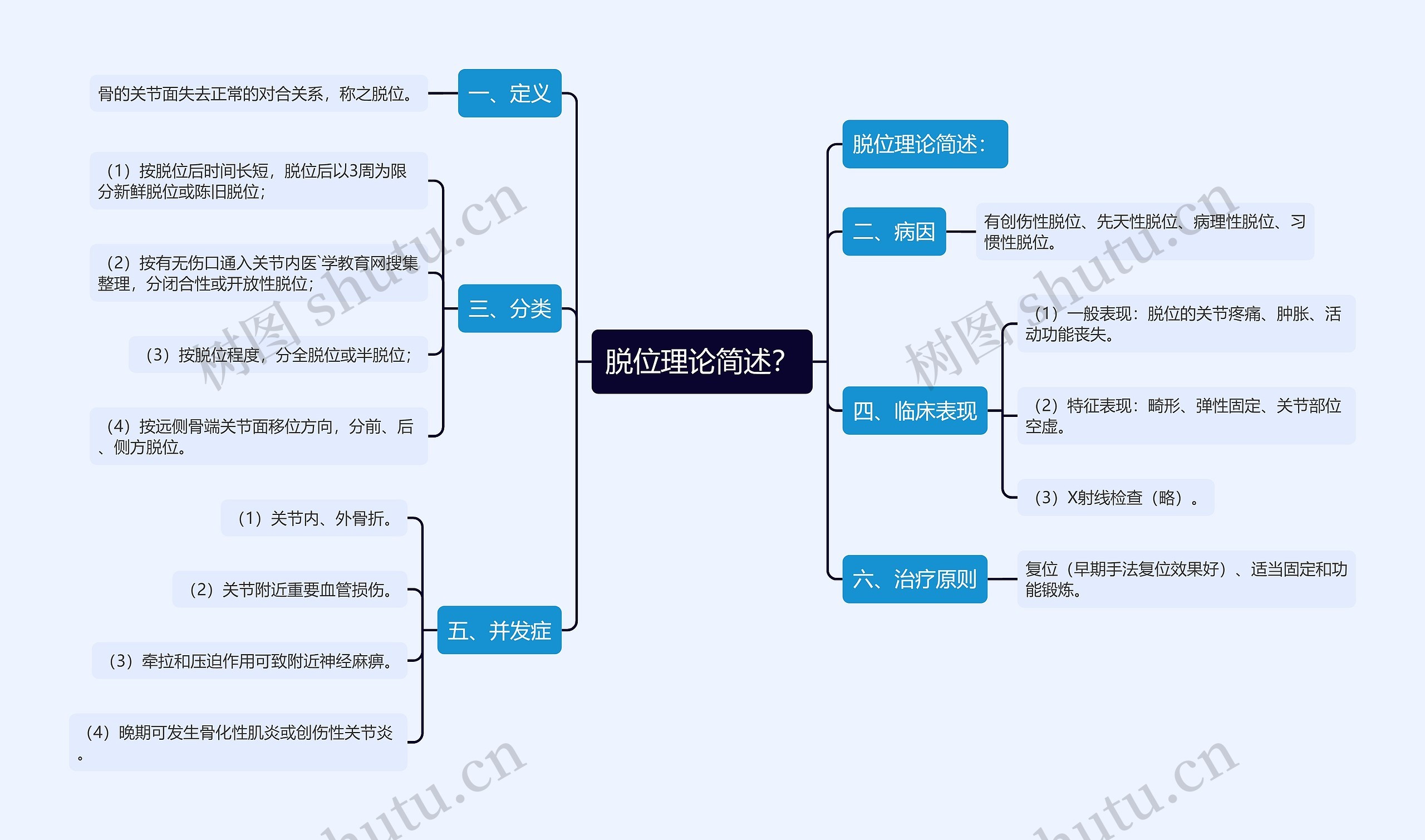 脱位理论简述？思维导图