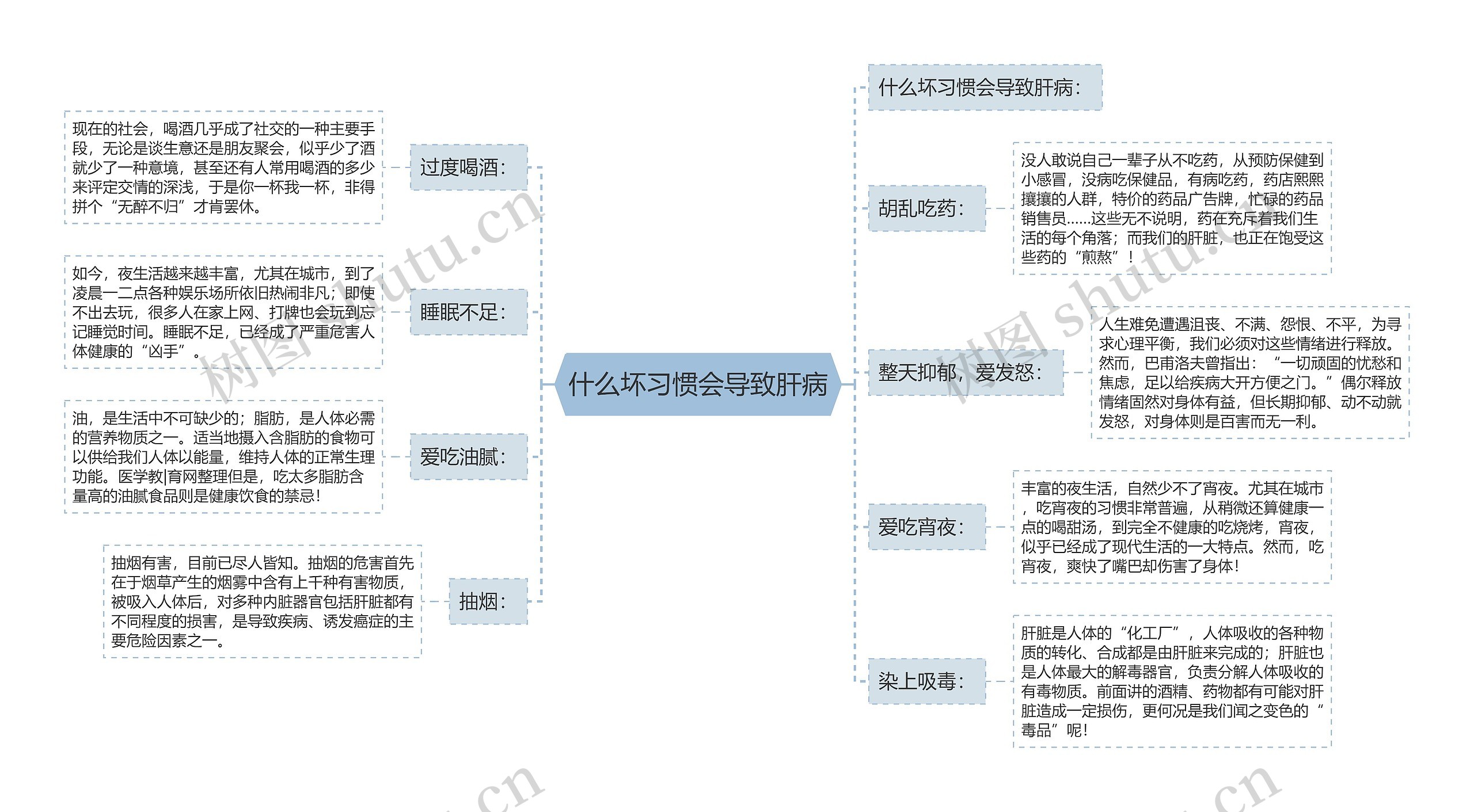 什么坏习惯会导致肝病思维导图