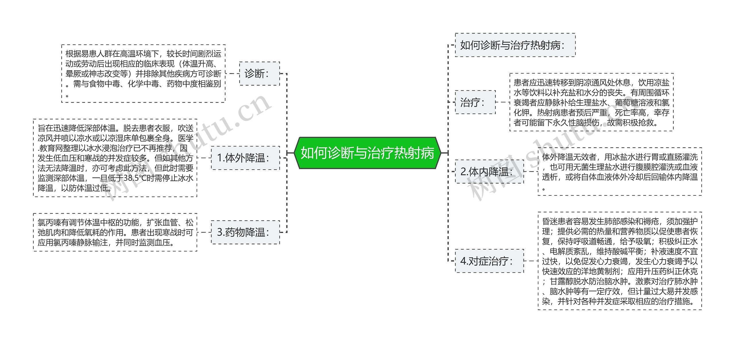 如何诊断与治疗热射病思维导图