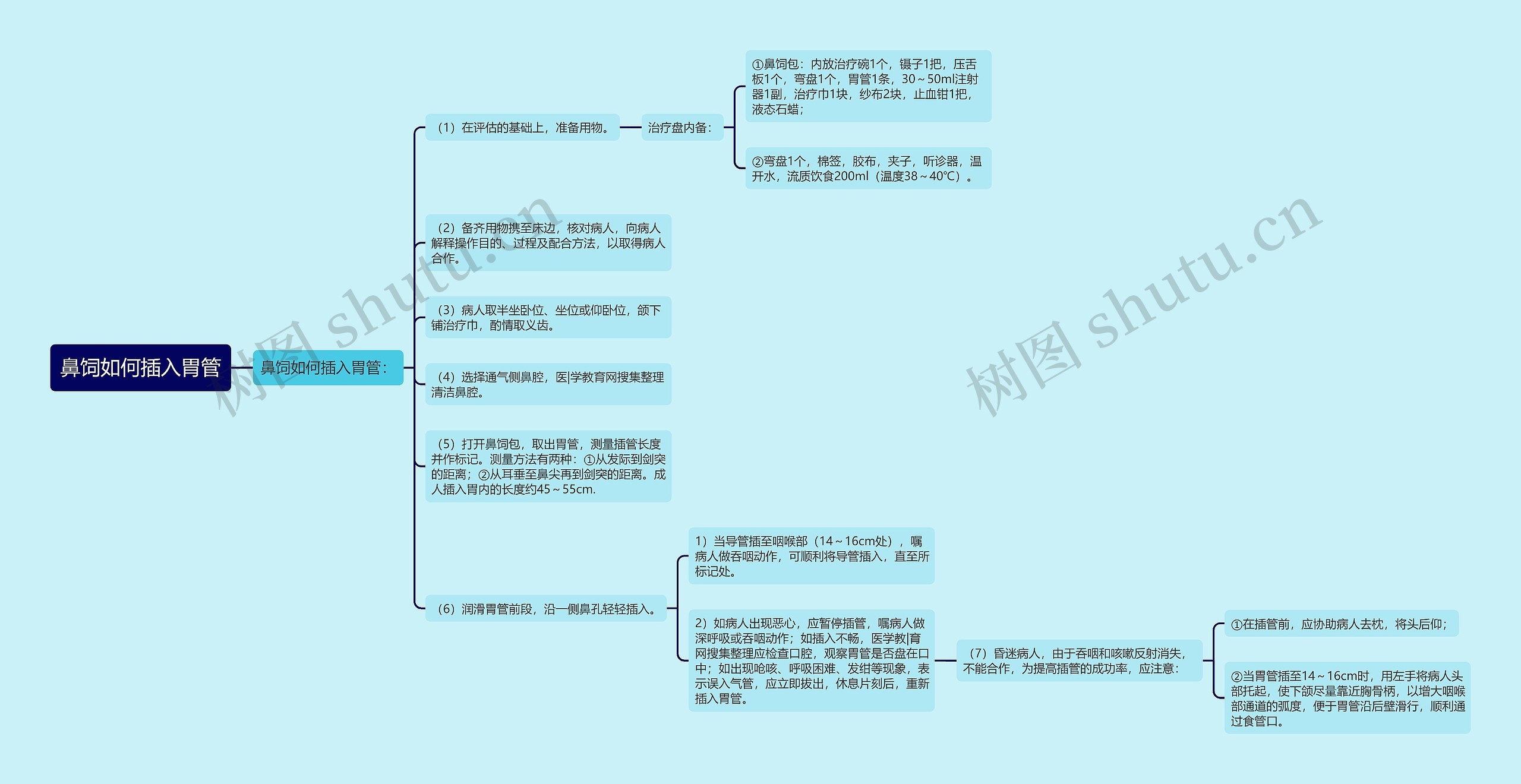 鼻饲如何插入胃管思维导图