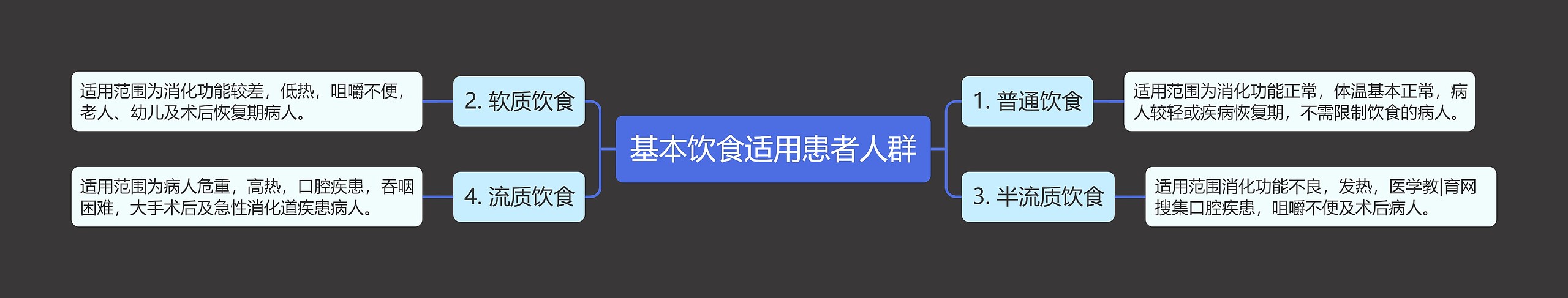 基本饮食适用患者人群思维导图