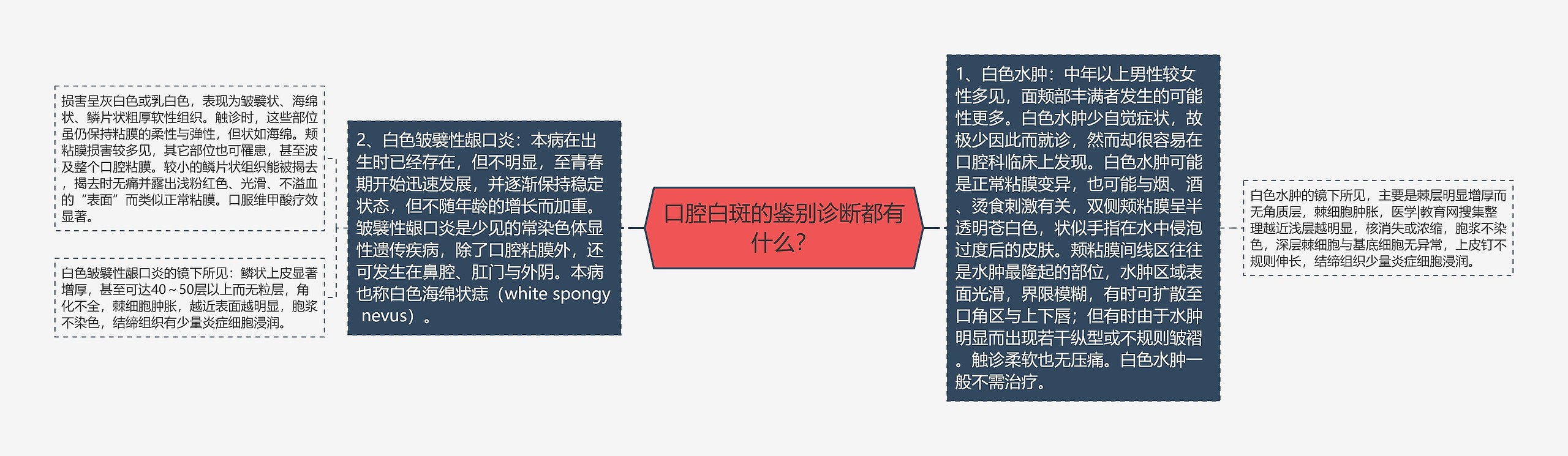 口腔白斑的鉴别诊断都有什么？思维导图