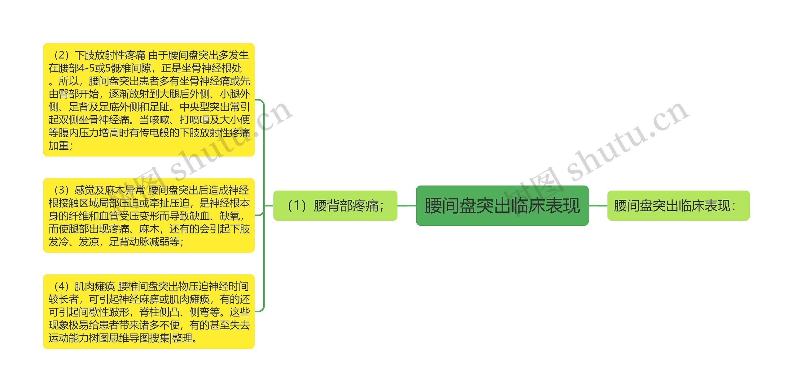 腰间盘突出临床表现思维导图