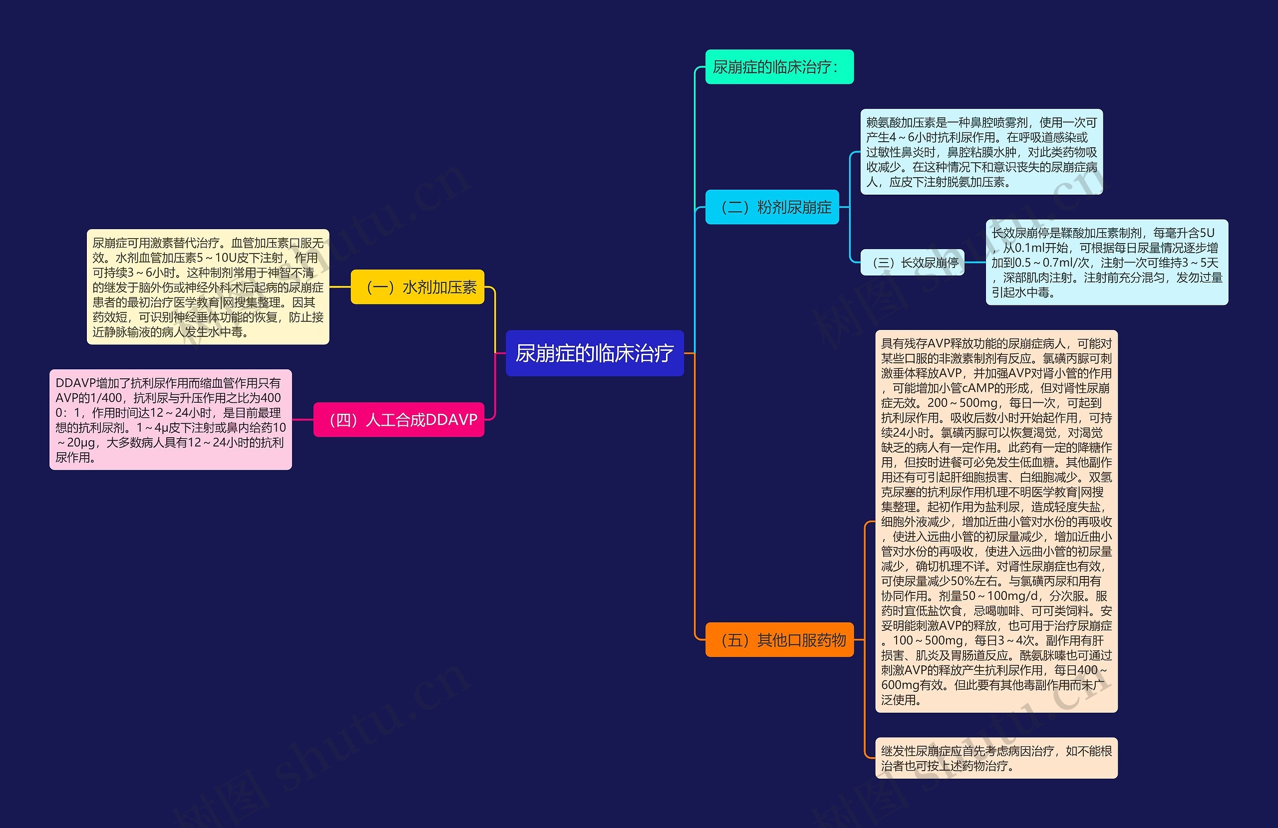 尿崩症的临床治疗思维导图