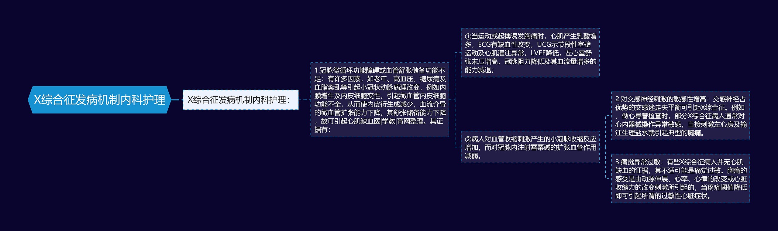 X综合征发病机制内科护理思维导图