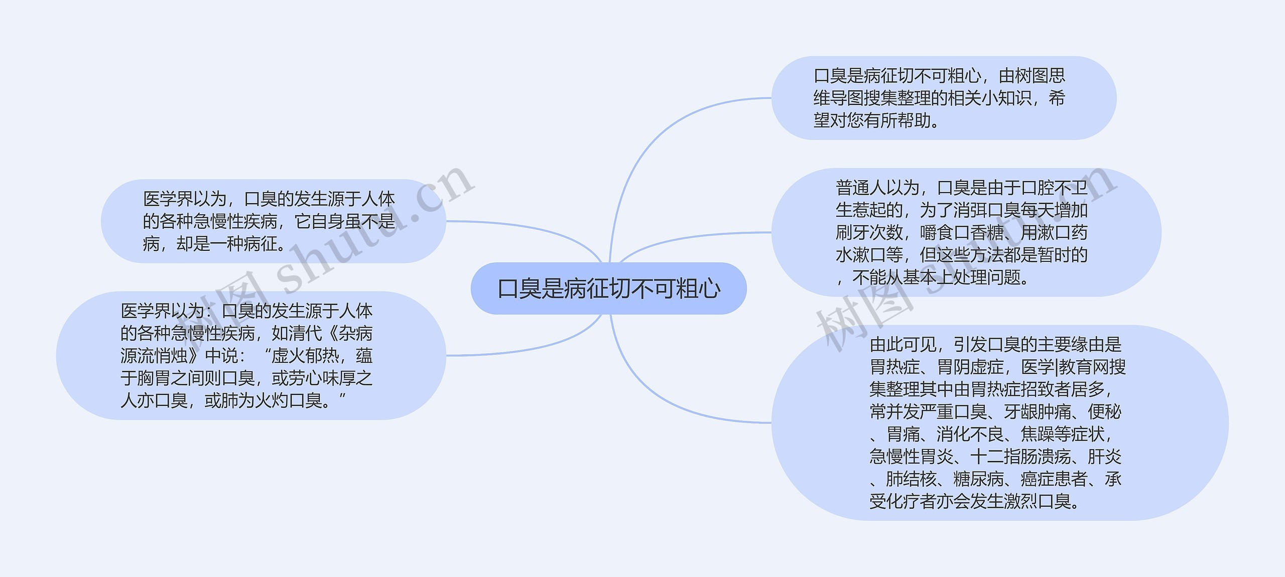 口臭是病征切不可粗心思维导图