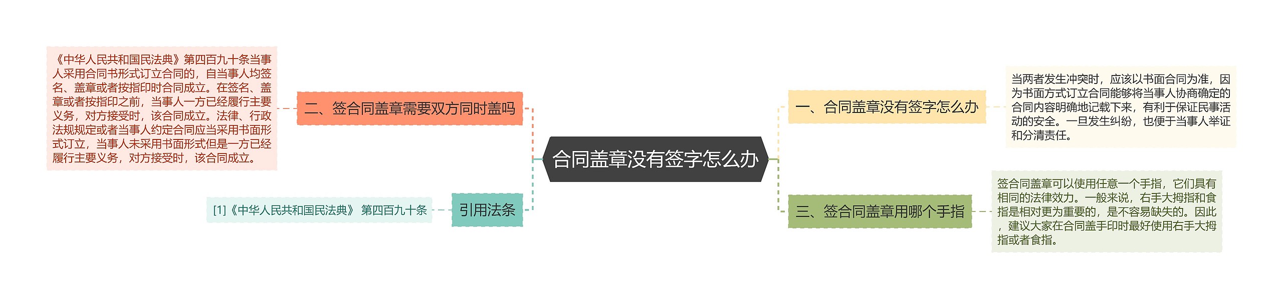 合同盖章没有签字怎么办思维导图