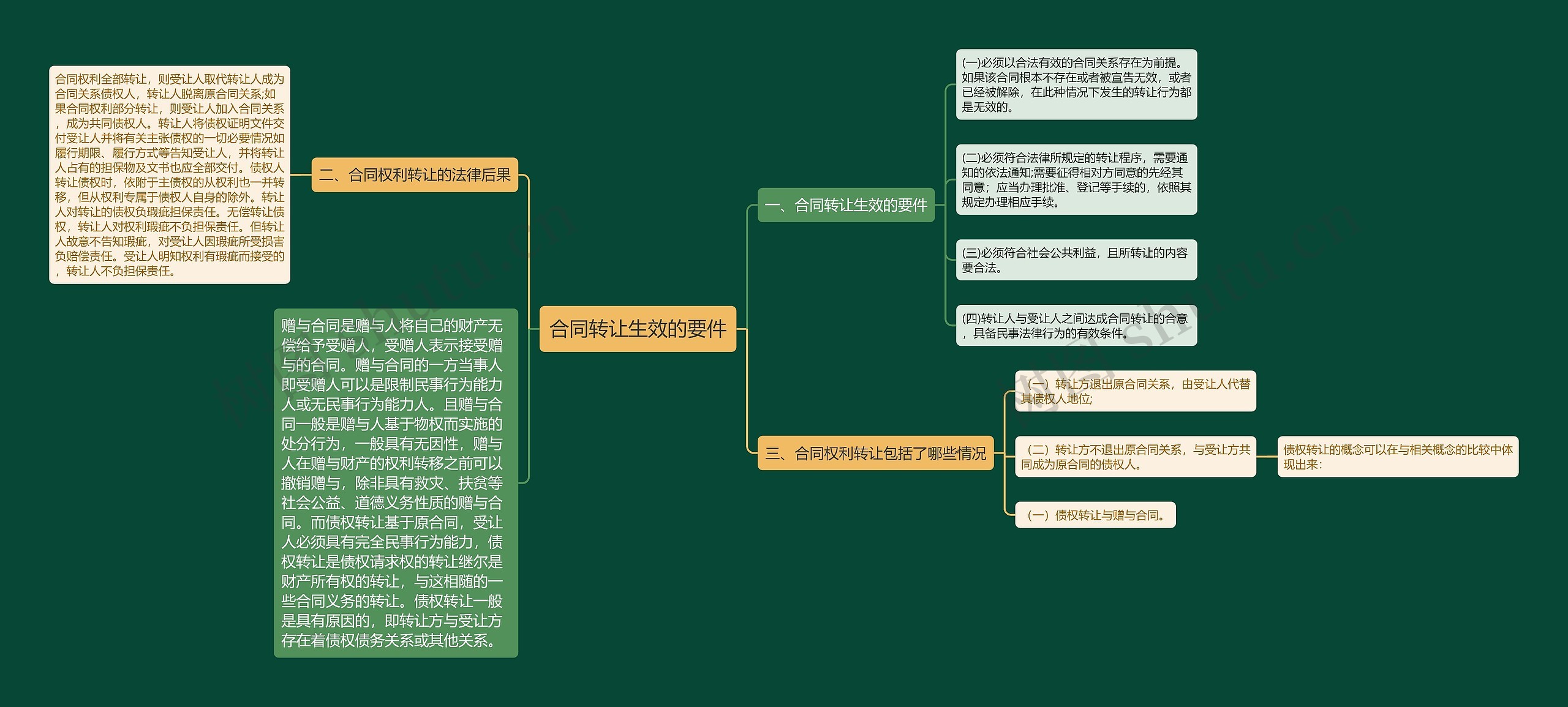 合同转让生效的要件思维导图