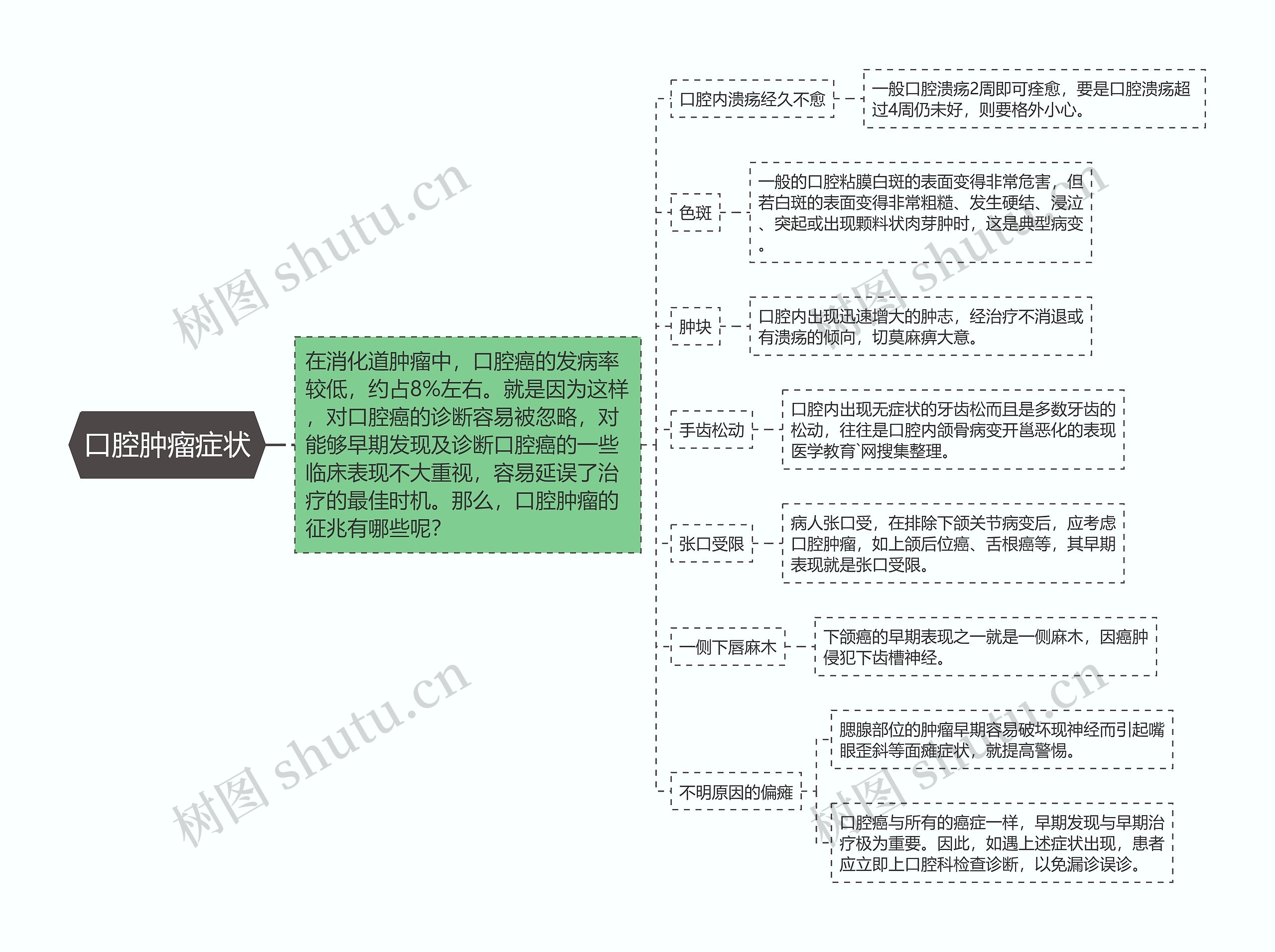 口腔肿瘤症状思维导图