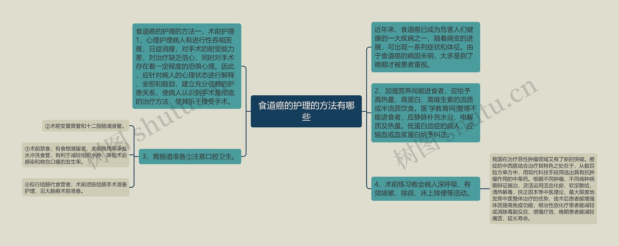 食道癌的护理的方法有哪些思维导图