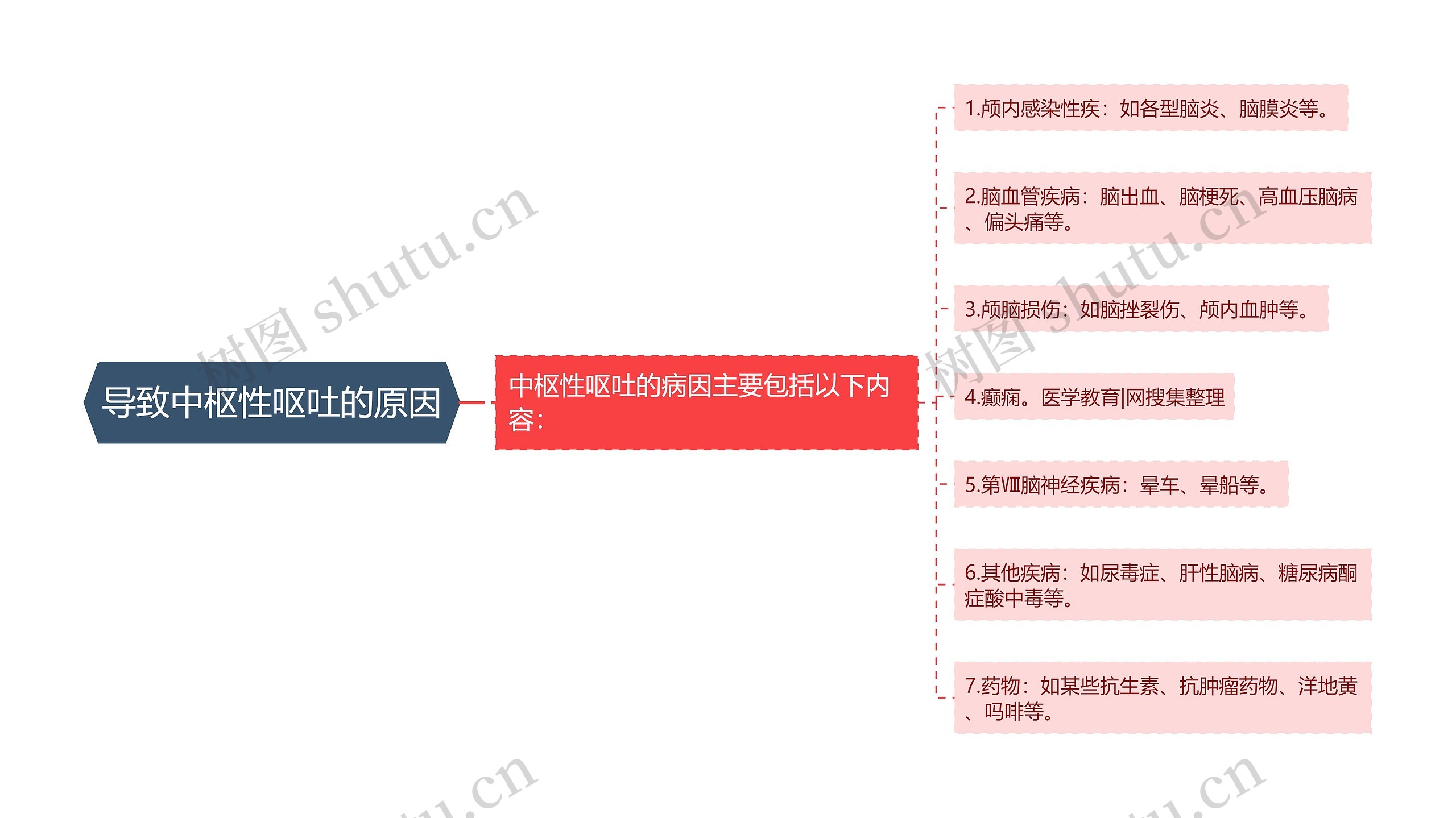 导致中枢性呕吐的原因思维导图