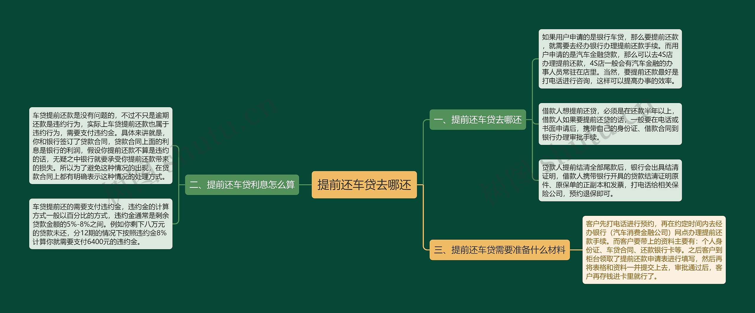 提前还车贷去哪还思维导图