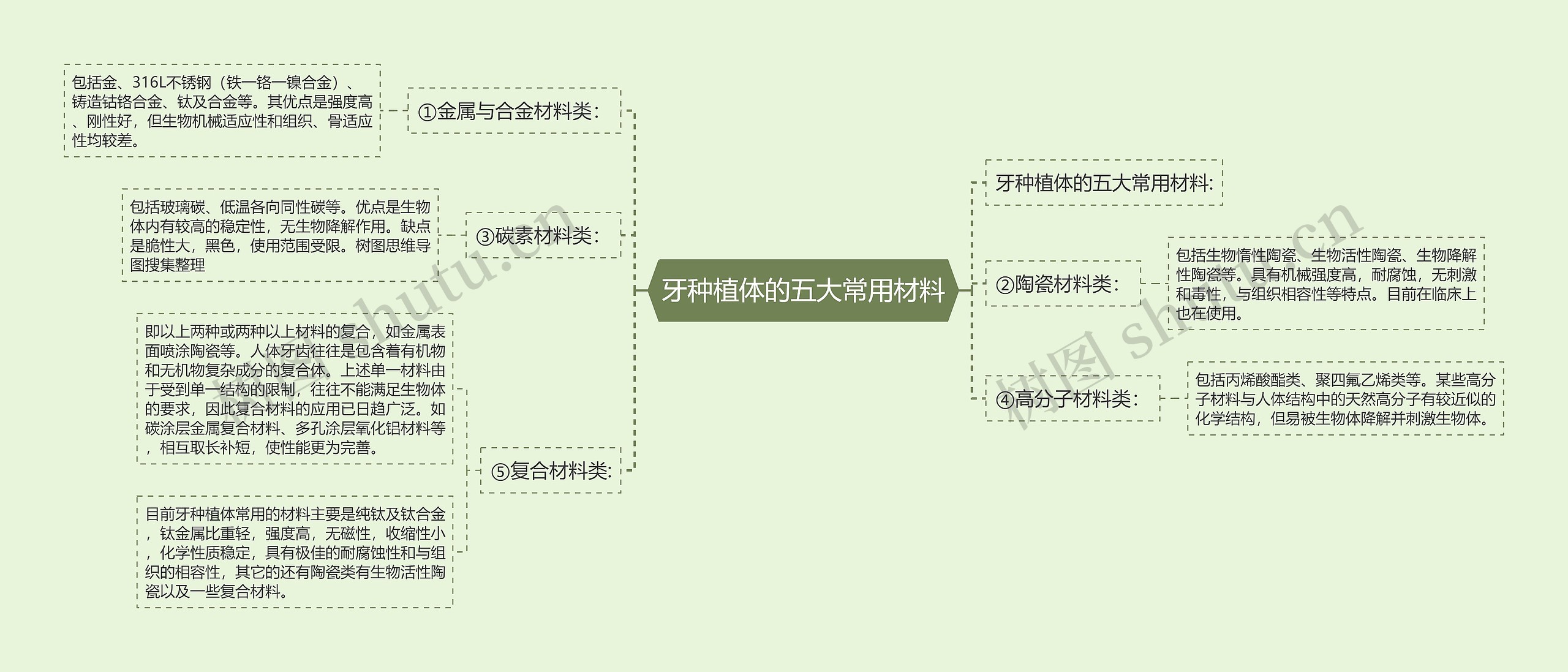 牙种植体的五大常用材料