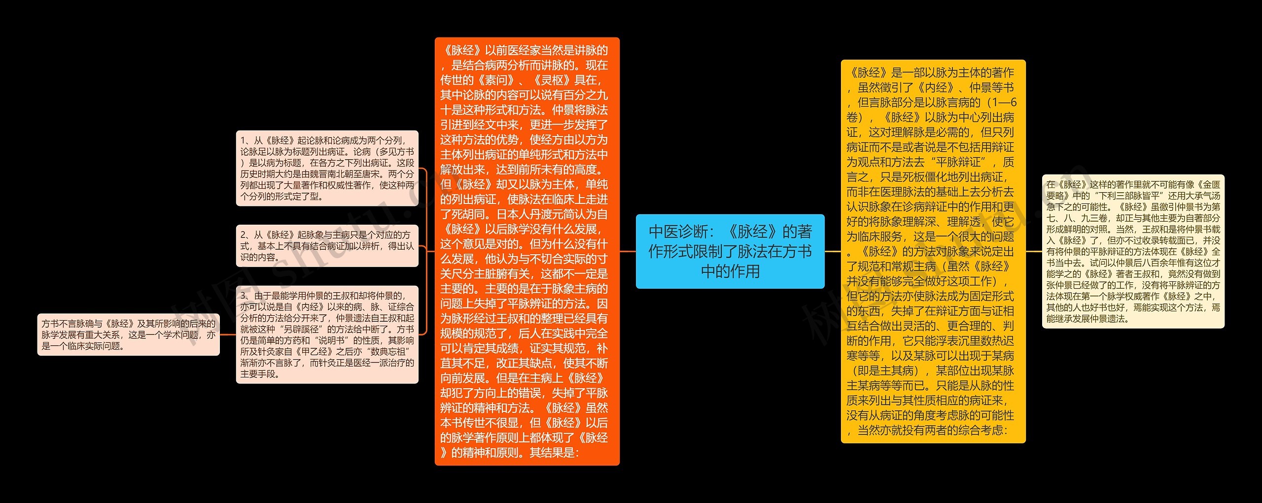 中医诊断：《脉经》的著作形式限制了脉法在方书中的作用思维导图