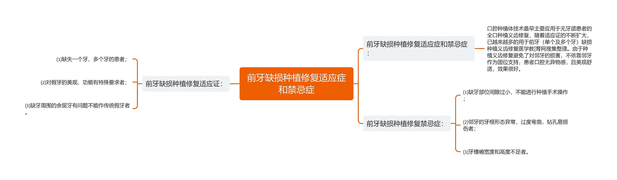 前牙缺损种植修复适应症和禁忌症思维导图