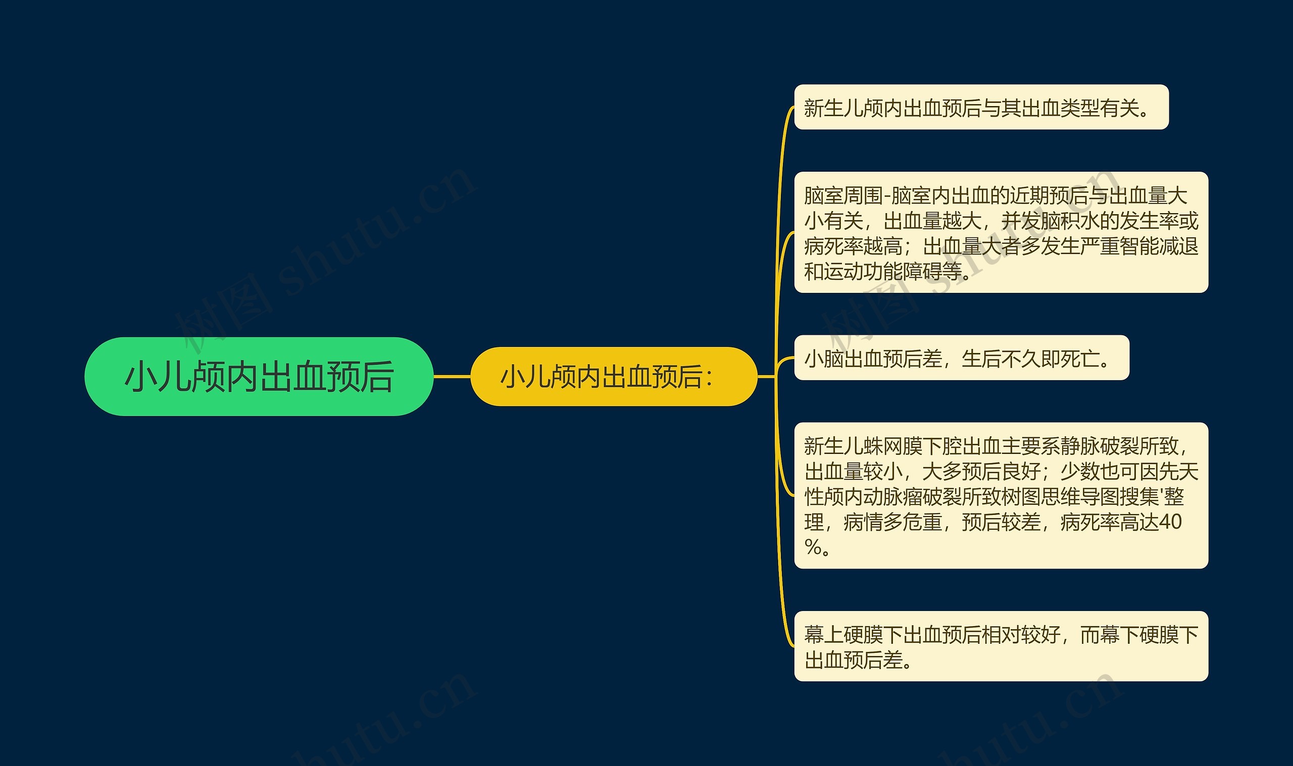 小儿颅内出血预后思维导图