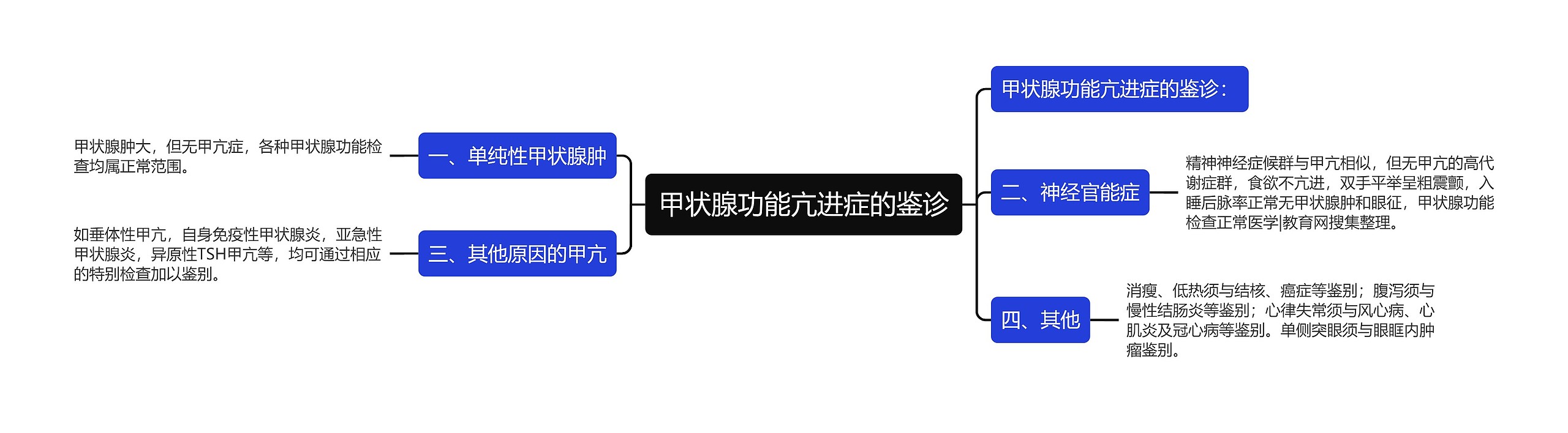 甲状腺功能亢进症的鉴诊思维导图