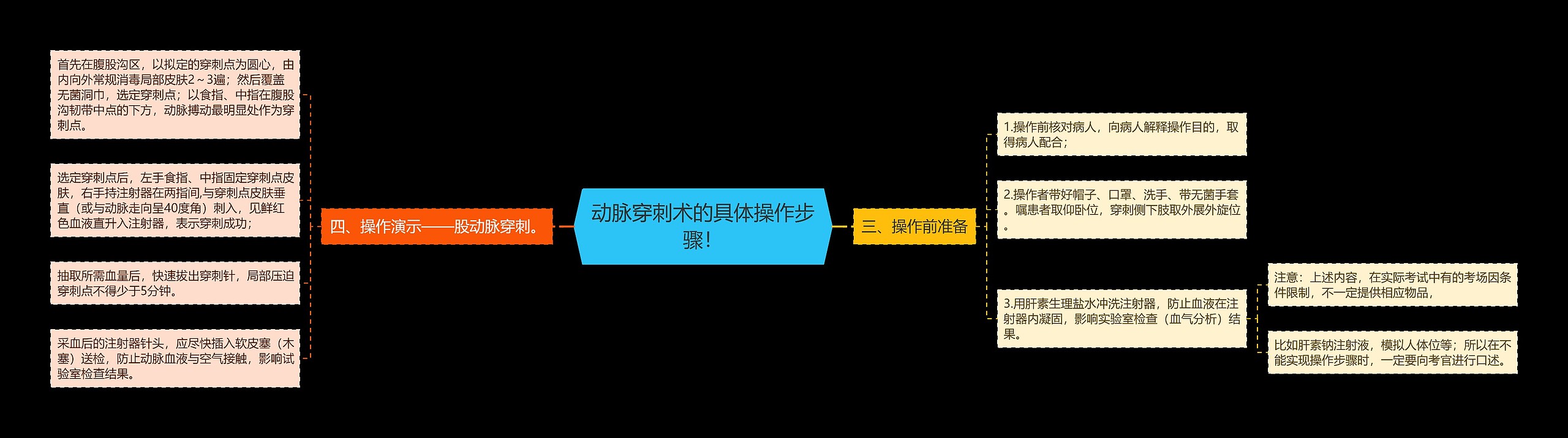 动脉穿刺术的具体操作步骤！思维导图