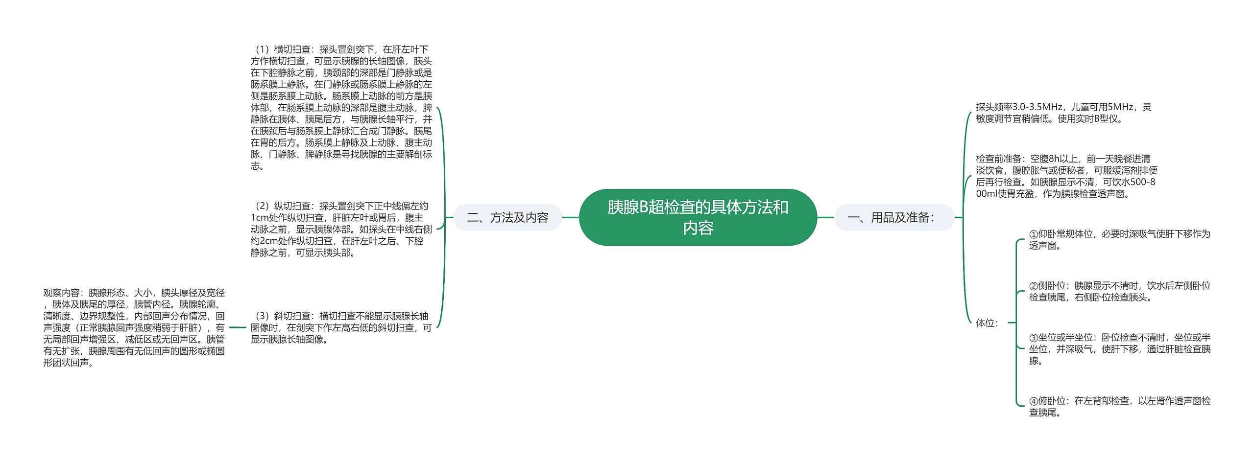 胰腺B超检查的具体方法和内容思维导图