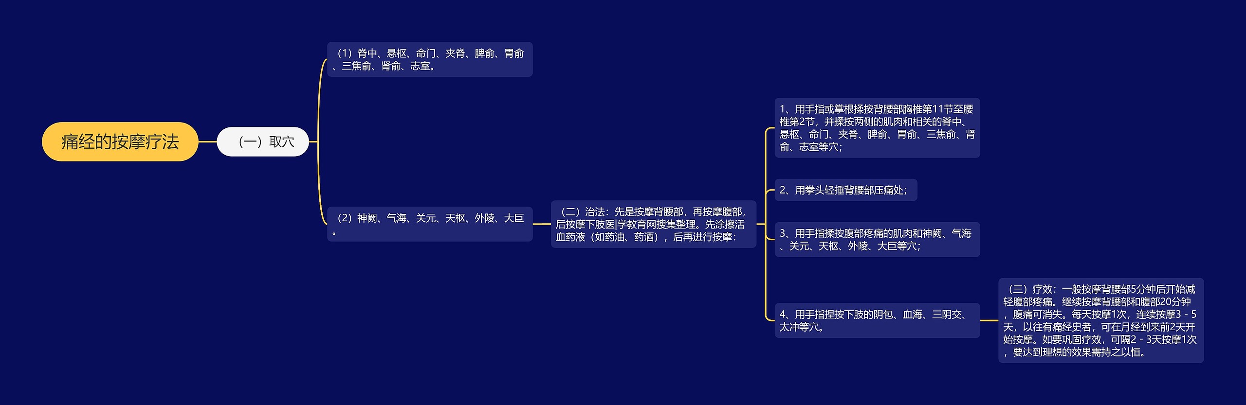 痛经的按摩疗法思维导图