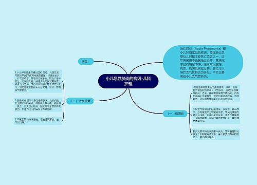 小儿急性肺炎的病因-儿科护理