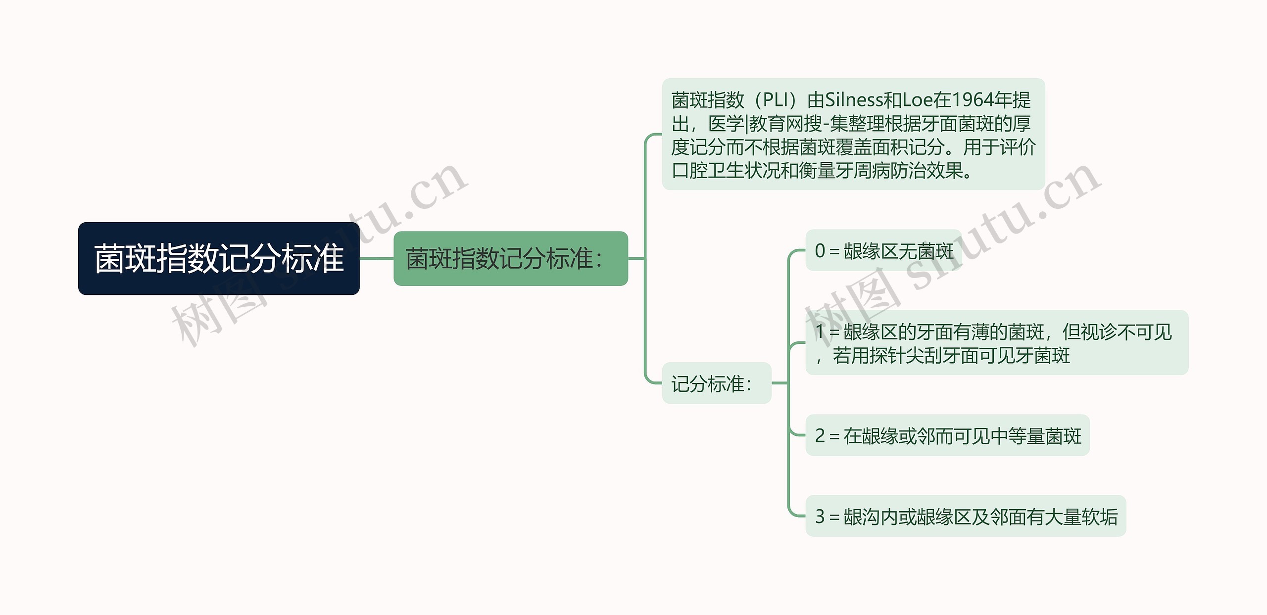 菌斑指数记分标准思维导图