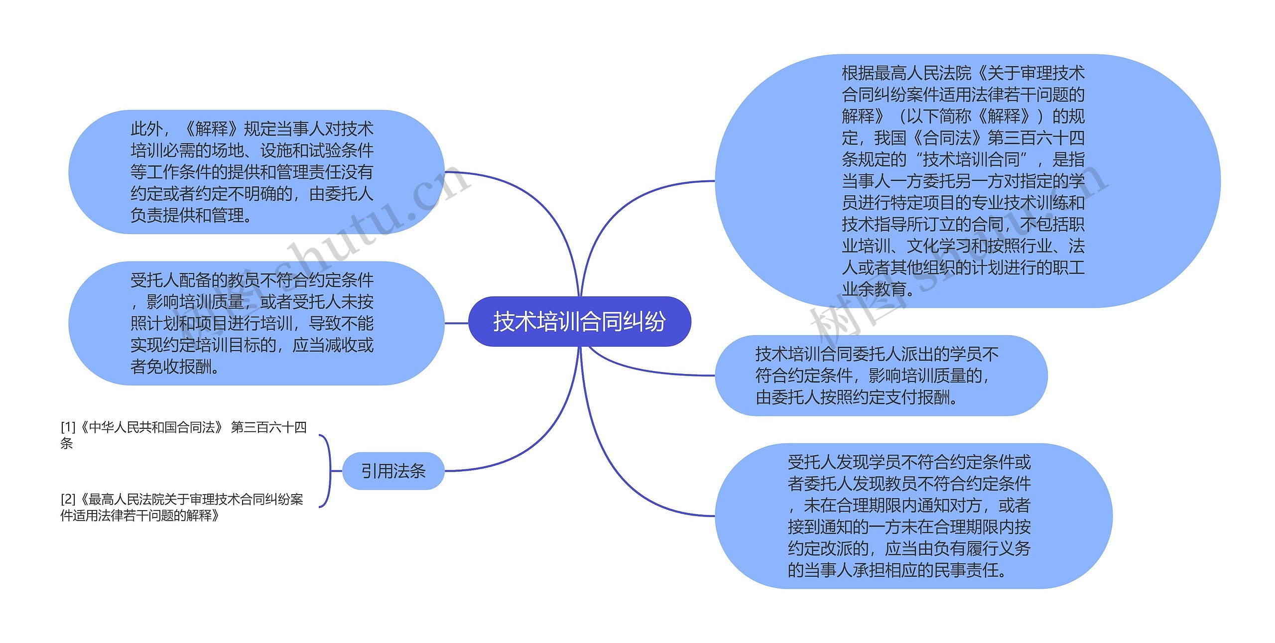 技术培训合同纠纷