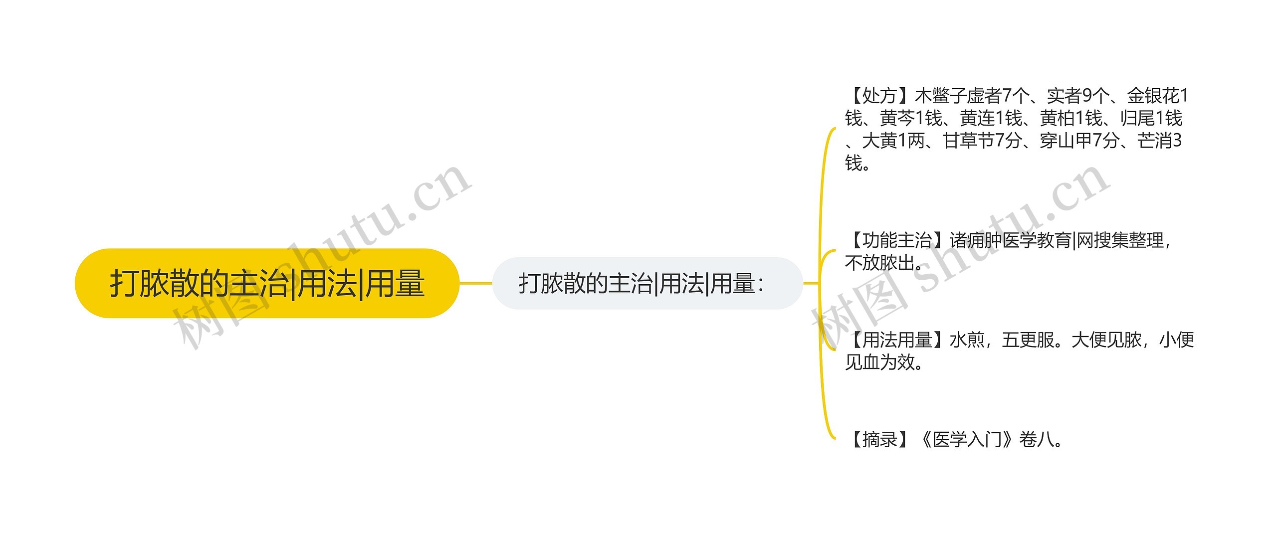 打脓散的主治|用法|用量思维导图