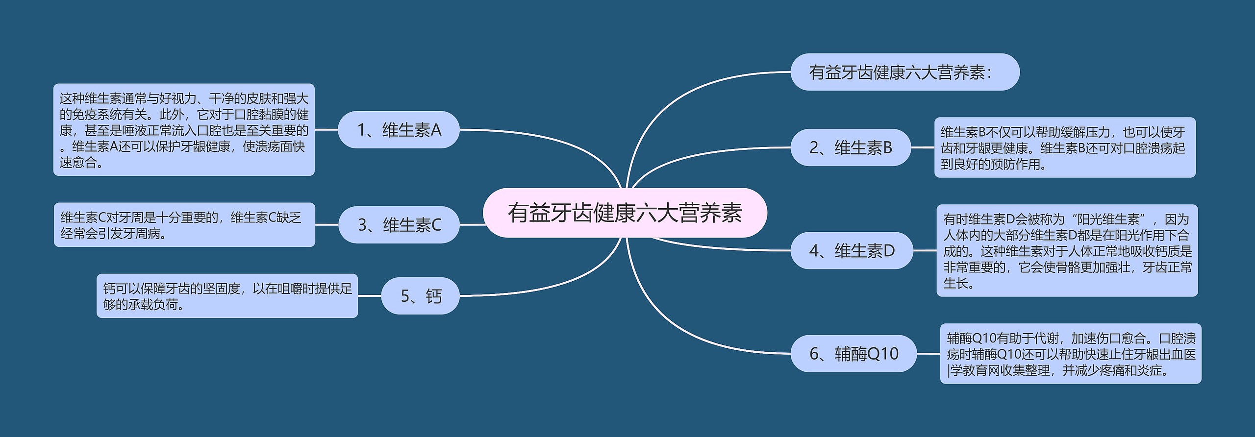 有益牙齿健康六大营养素