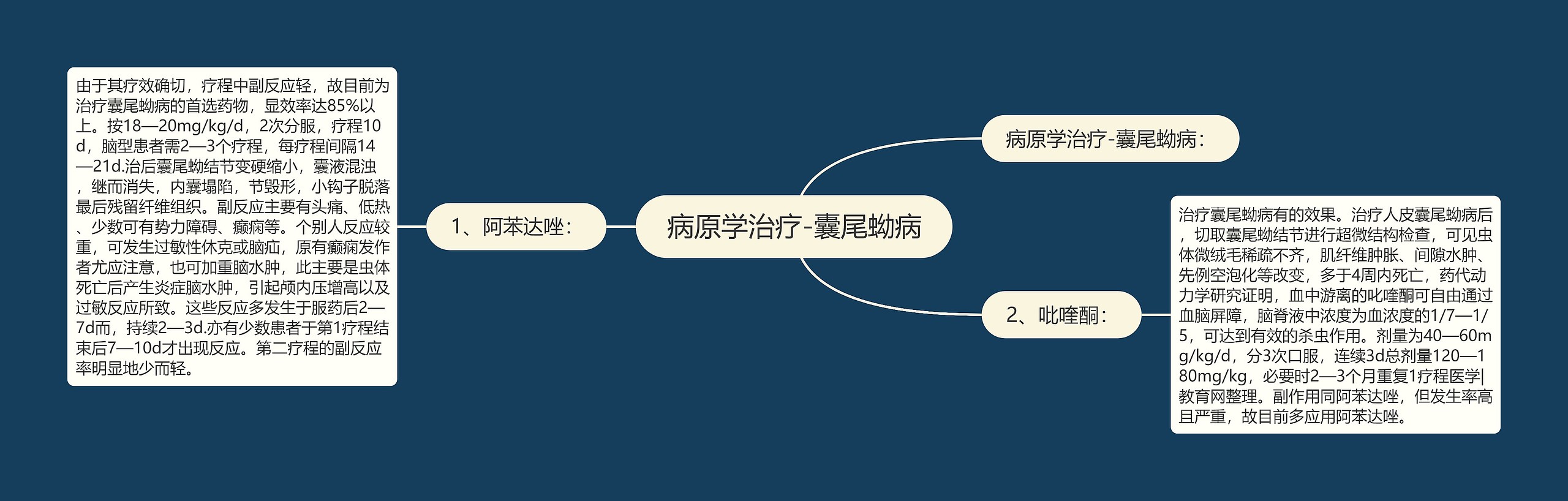 病原学治疗-囊尾蚴病思维导图