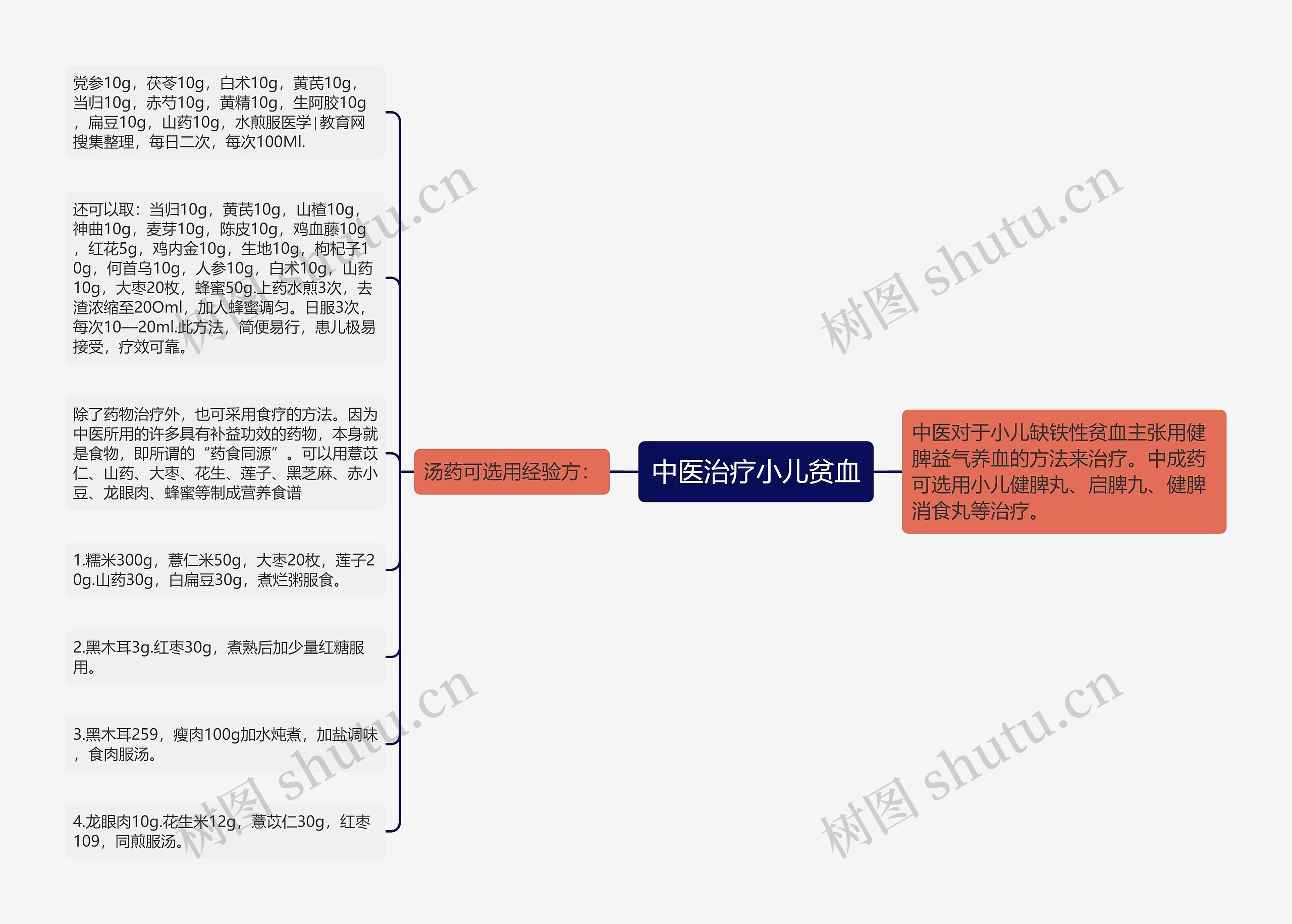 中医治疗小儿贫血思维导图