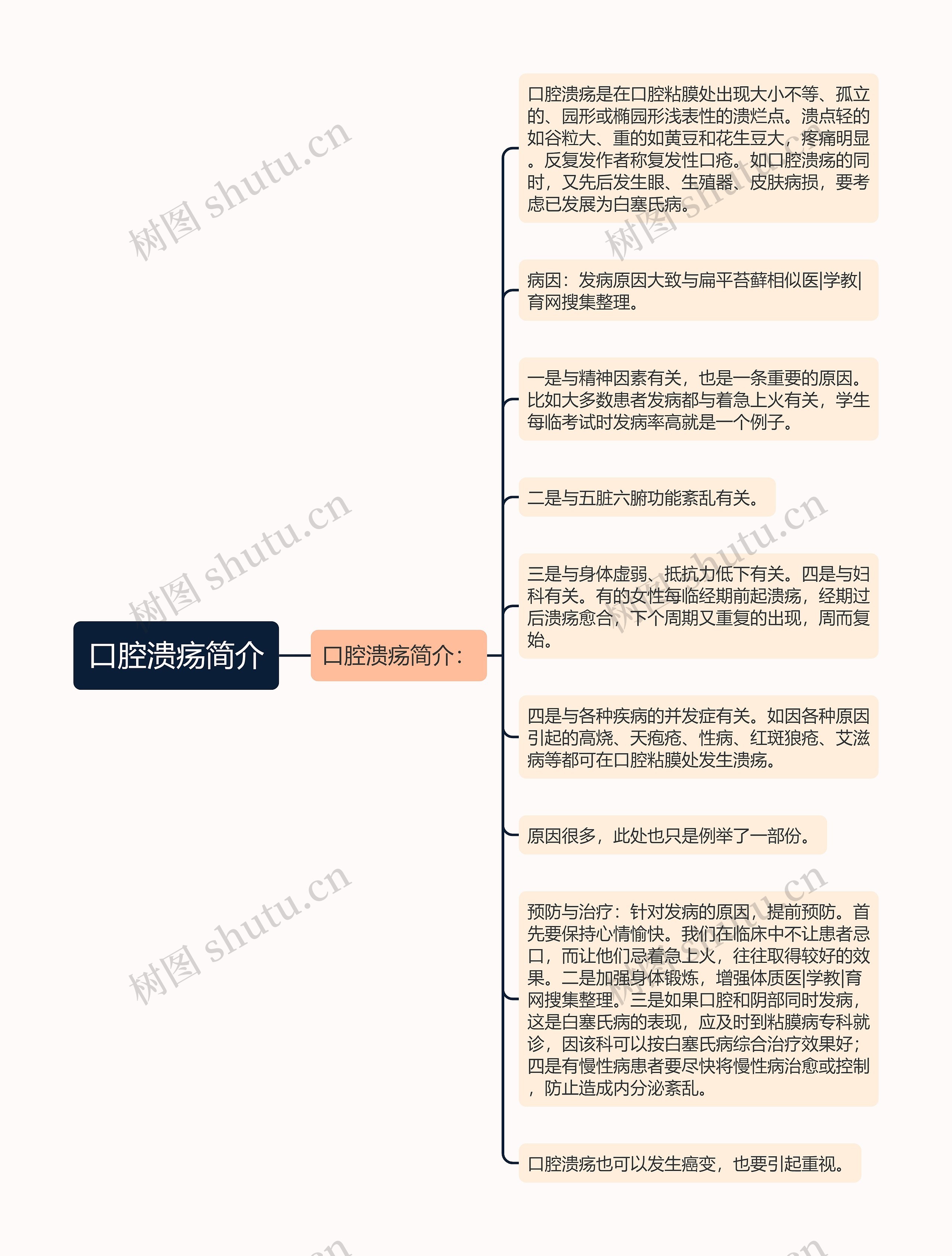 口腔溃疡简介思维导图