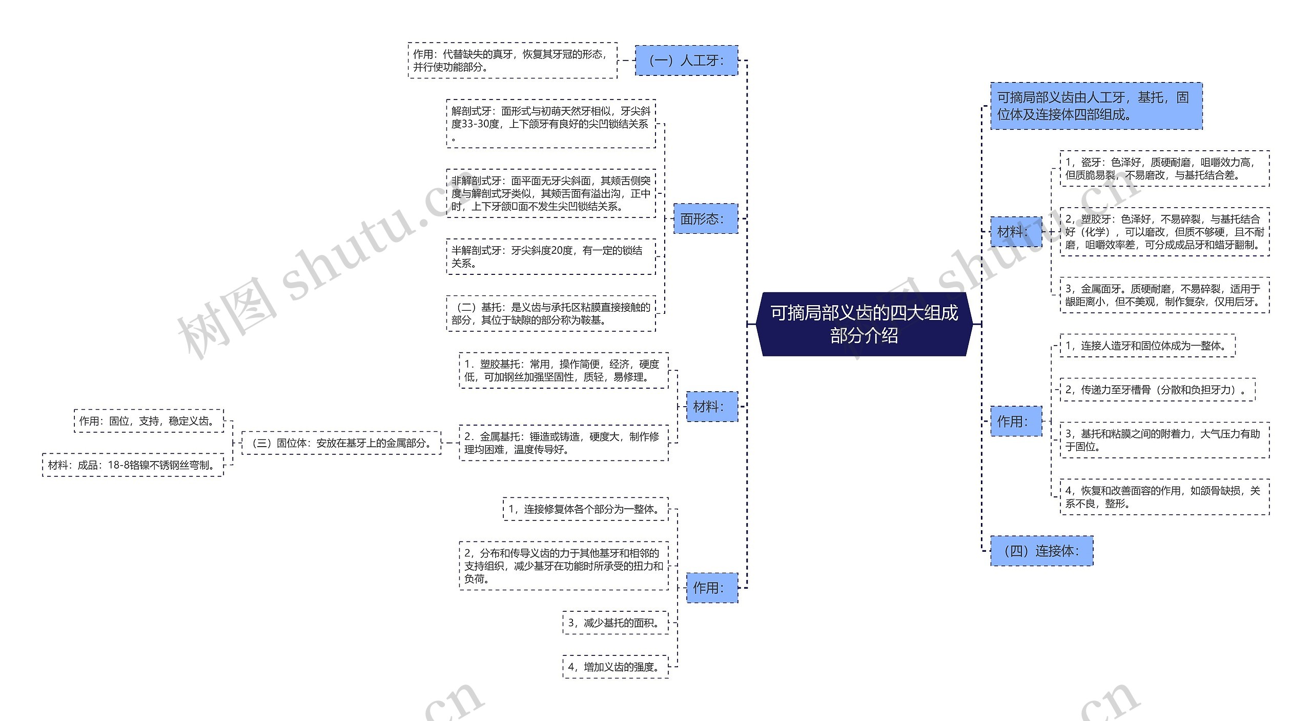 可摘局部义齿的四大组成部分介绍思维导图