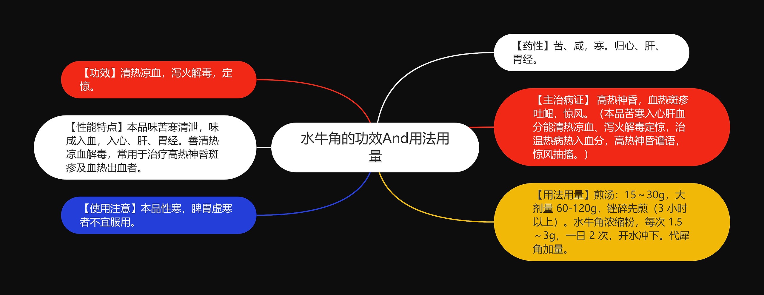 水牛角的功效And用法用量
