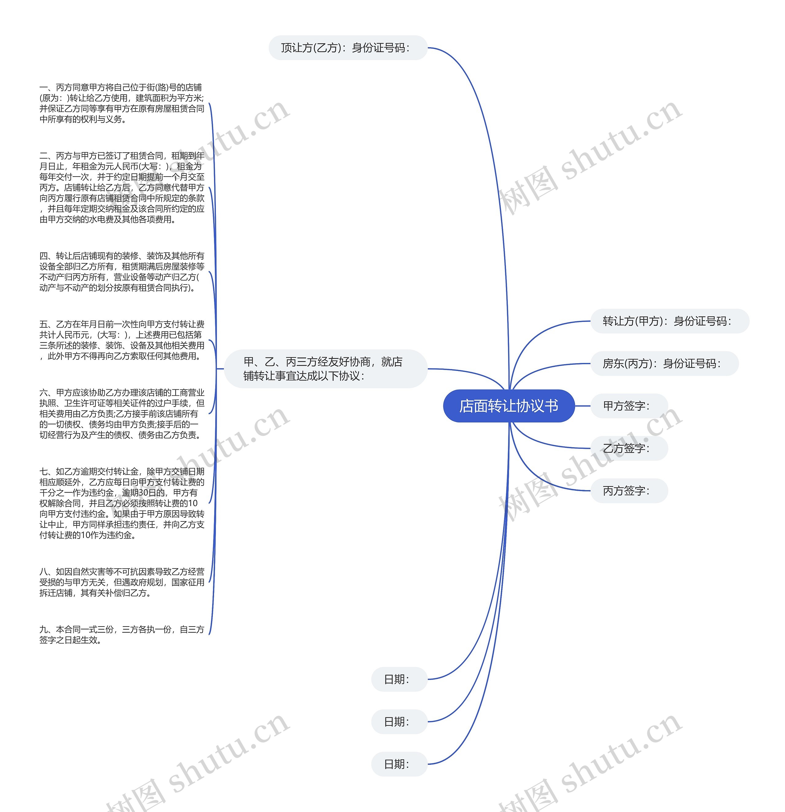 店面转让协议书思维导图