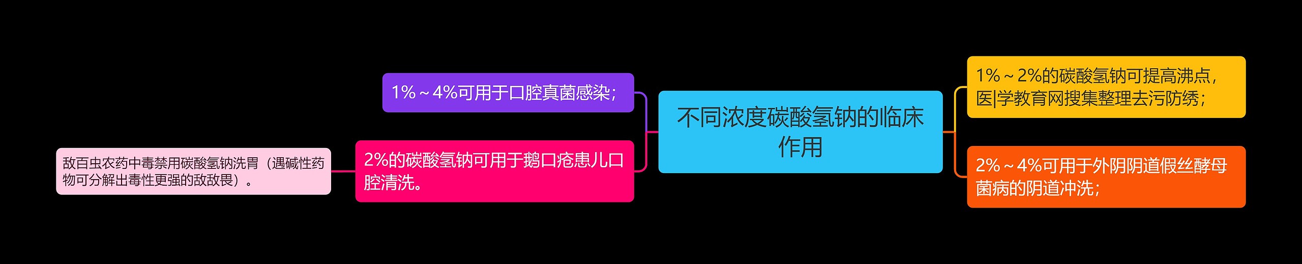 不同浓度碳酸氢钠的临床作用思维导图