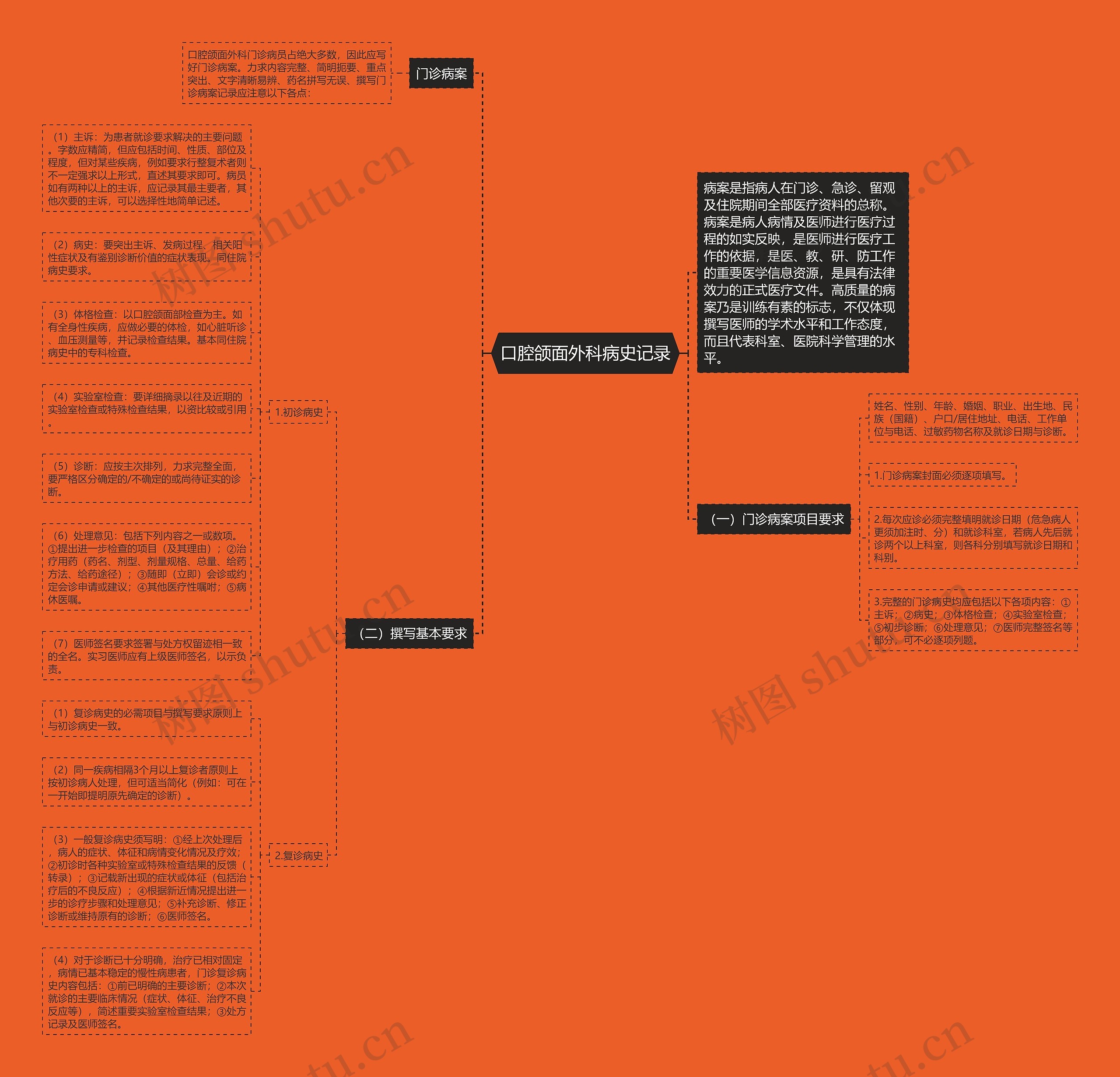 口腔颌面外科病史记录思维导图