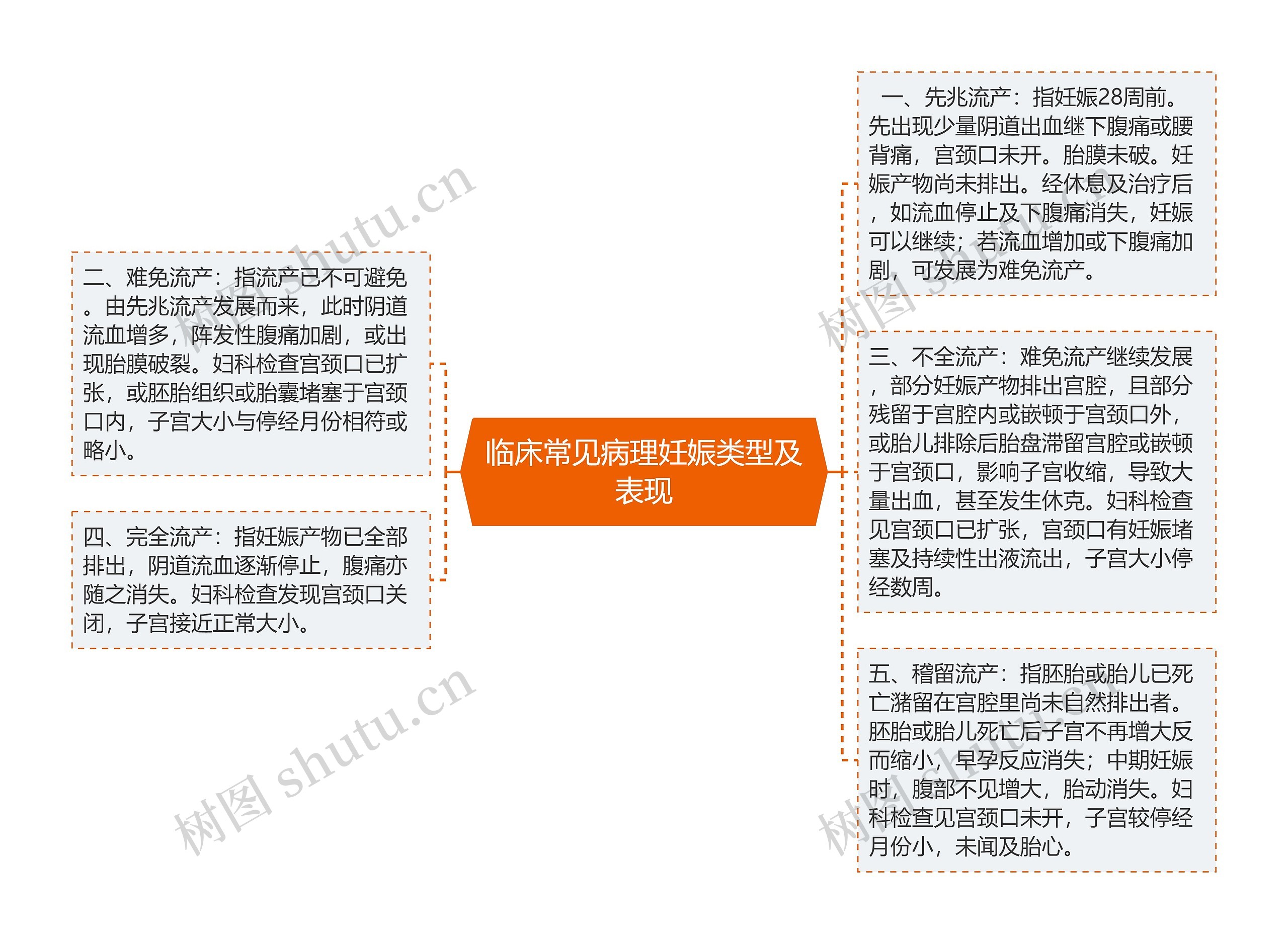 临床常见病理妊娠类型及表现