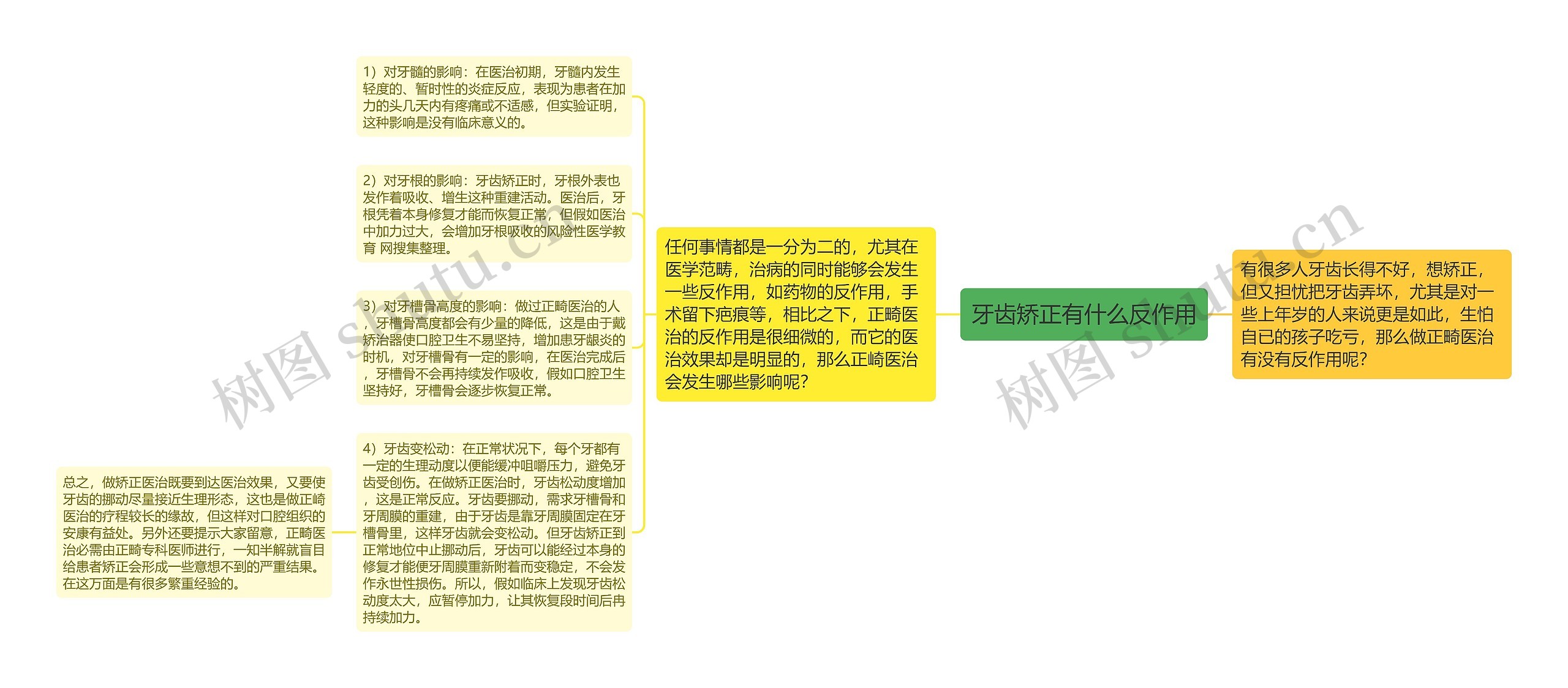 牙齿矫正有什么反作用思维导图