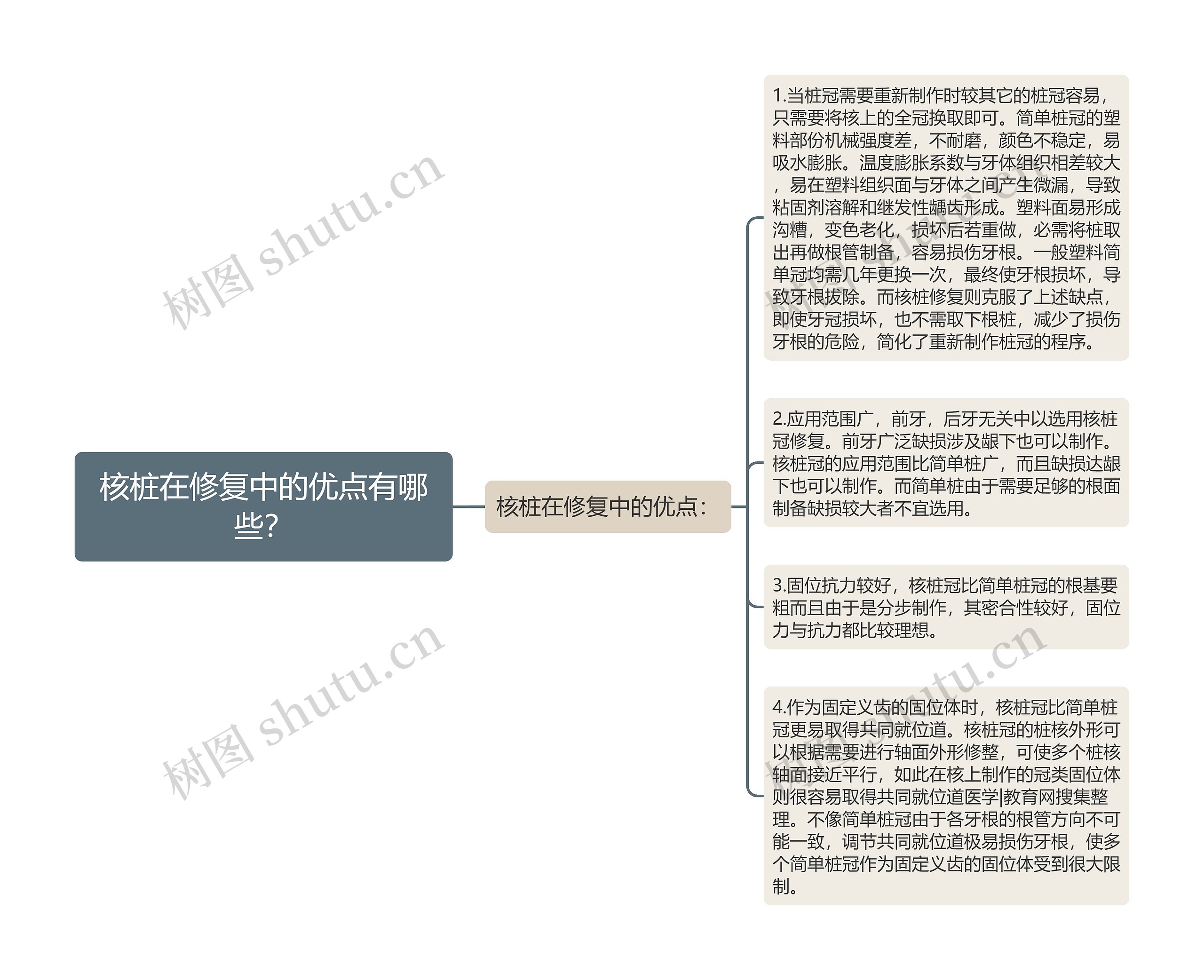 核桩在修复中的优点有哪些？思维导图