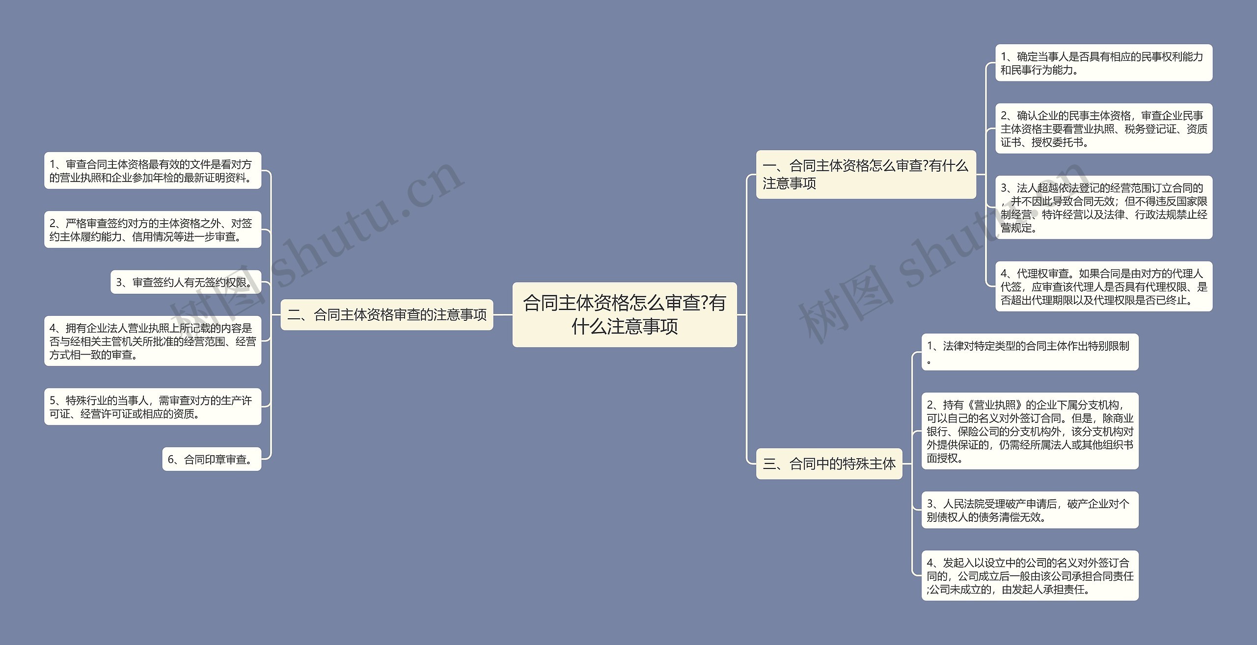 合同主体资格怎么审查?有什么注意事项思维导图