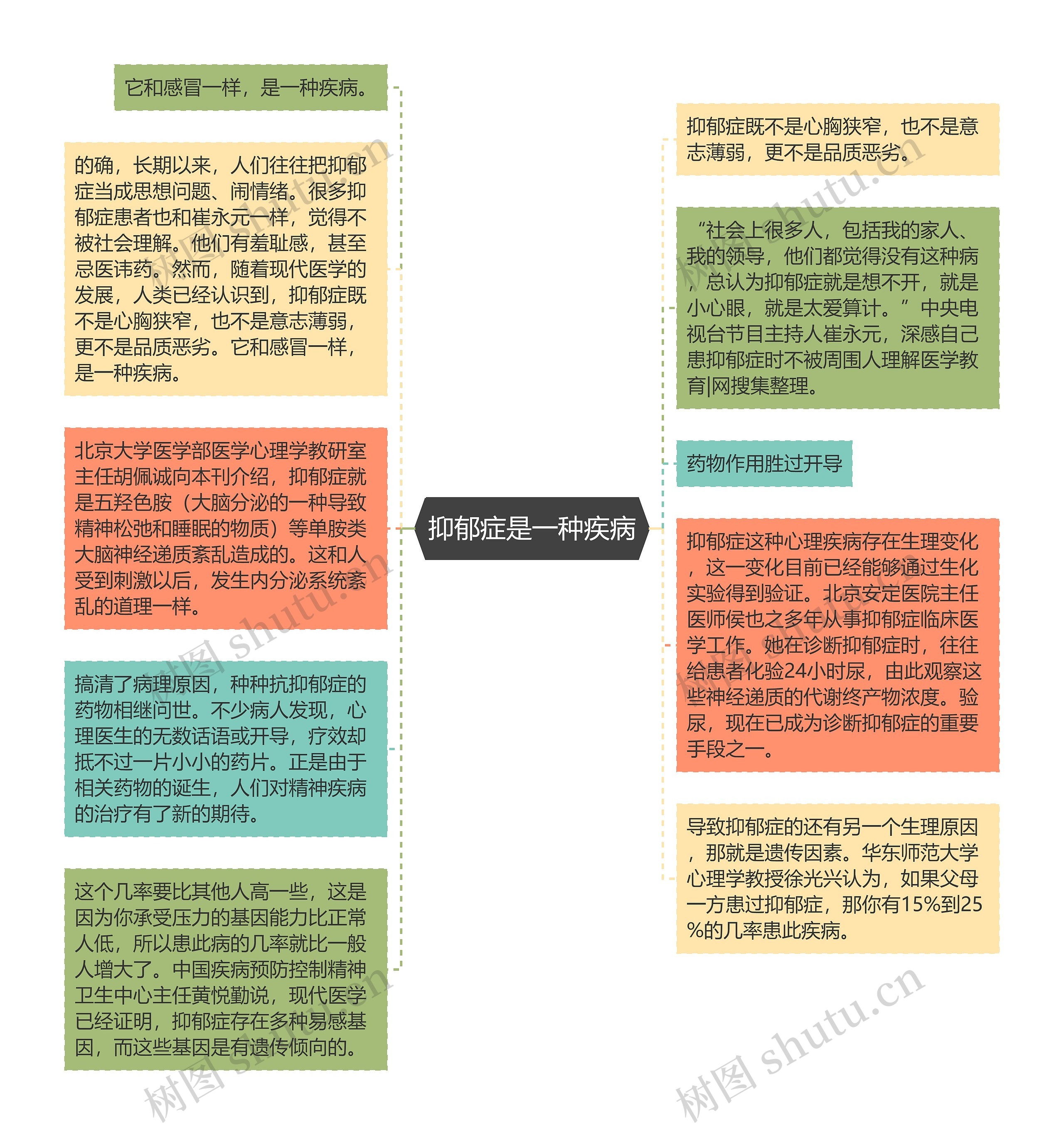 抑郁症是一种疾病思维导图