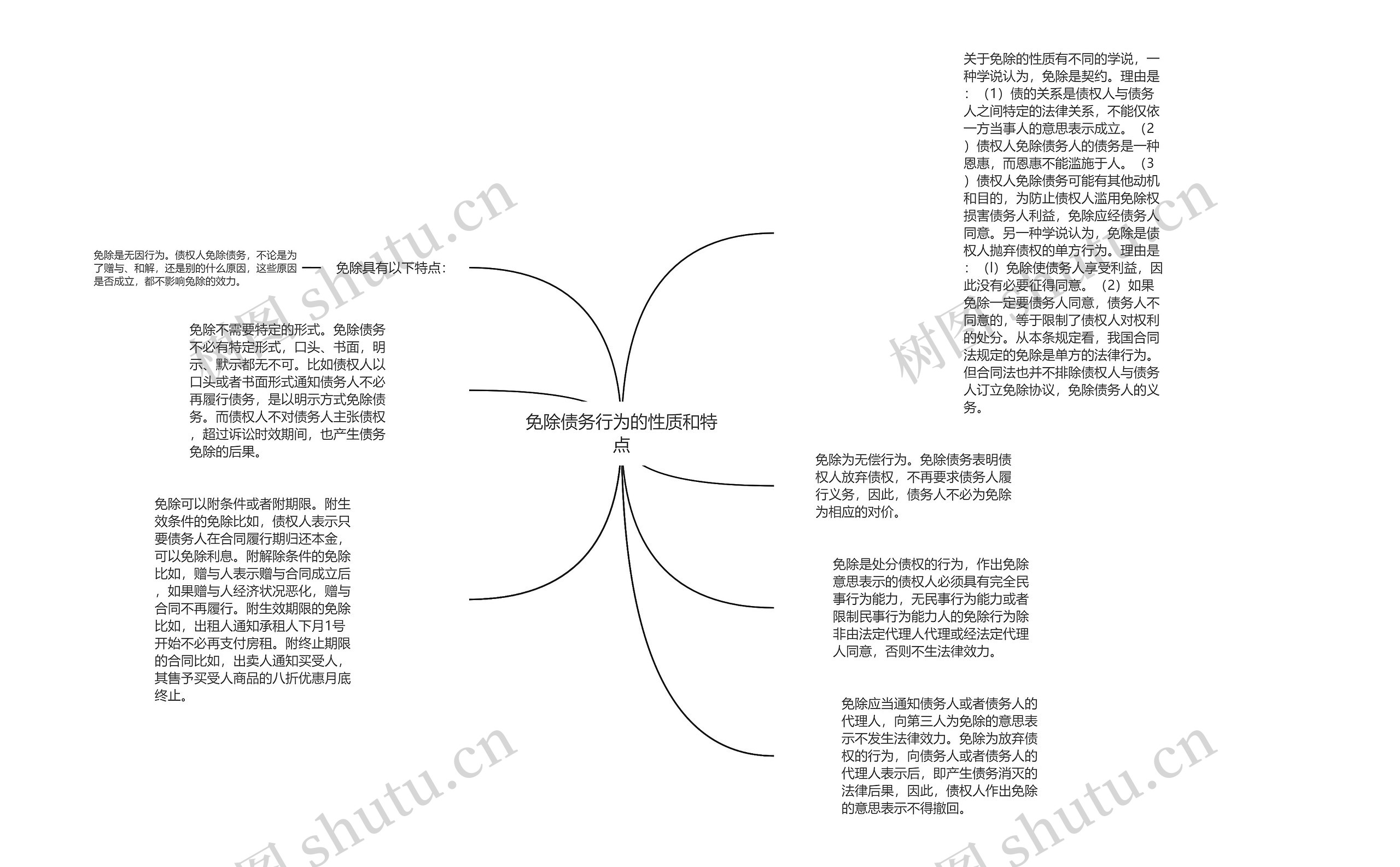 免除债务行为的性质和特点