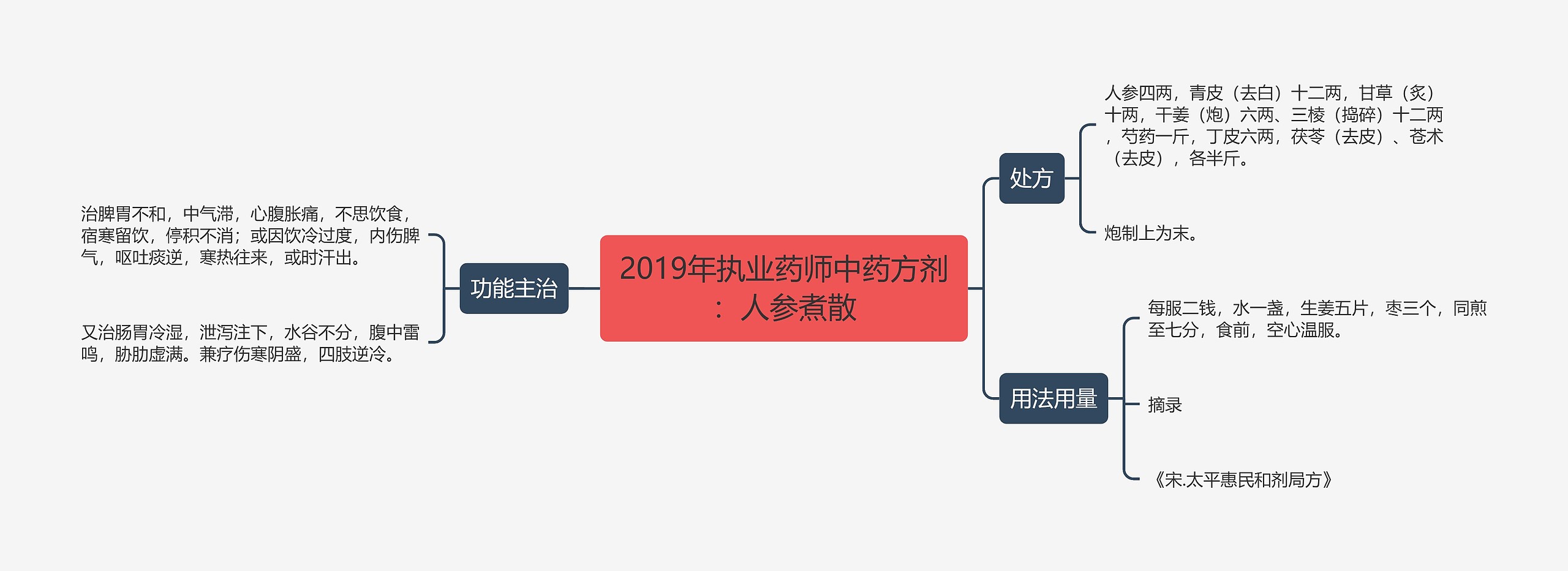 2019年执业药师中药方剂:人参煮散 2019年执业药师中药方剂:人参煮散
