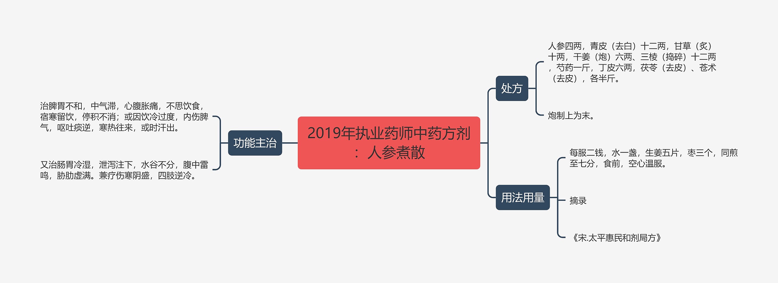 2019年执业药师中药方剂：人参煮散