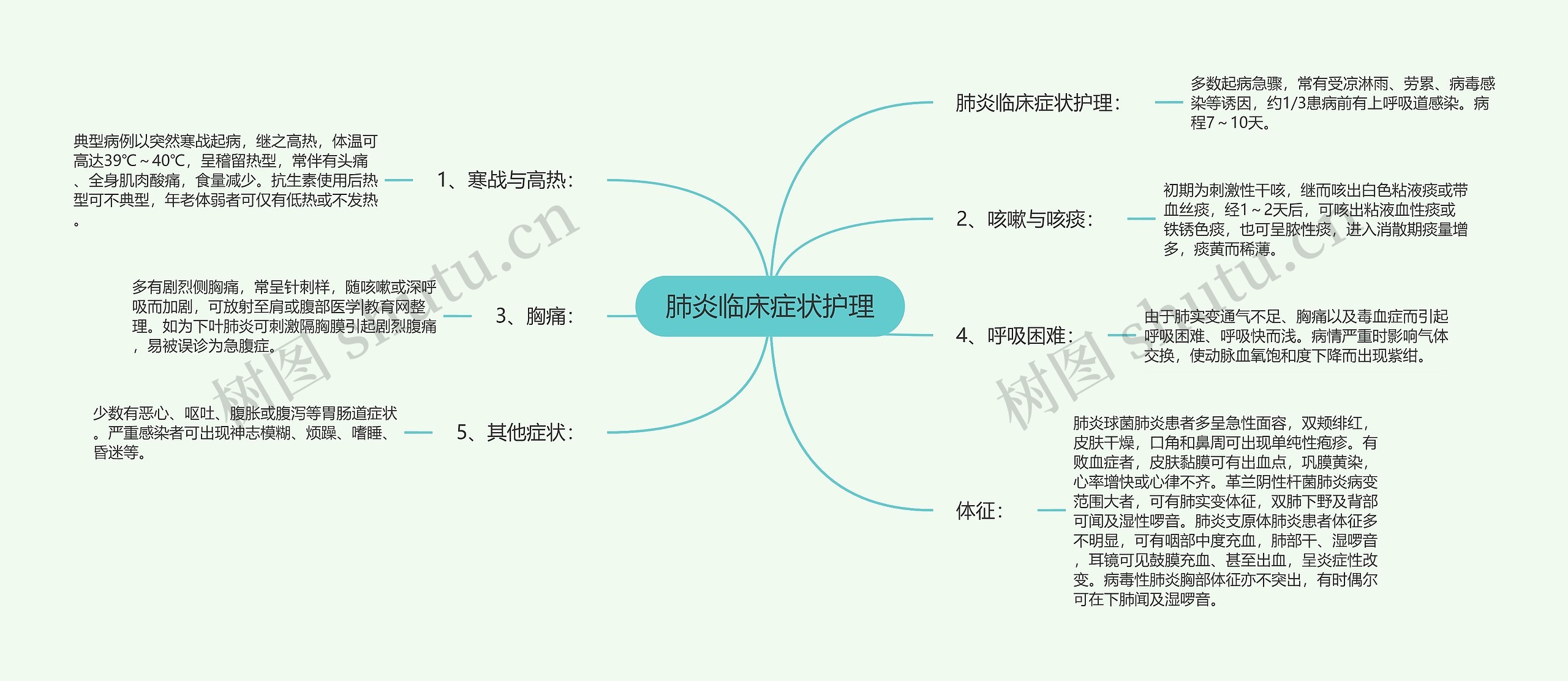 肺炎临床症状护理思维导图