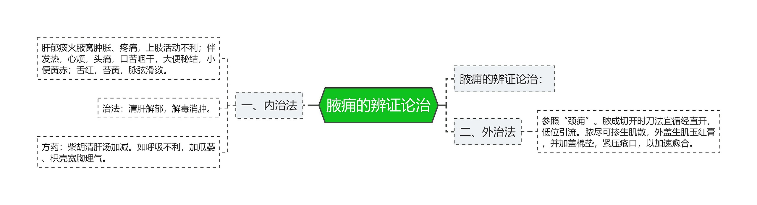 腋痈的辨证论治