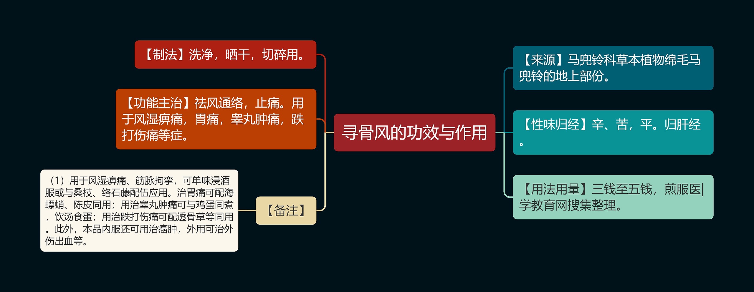 寻骨风的功效与作用思维导图