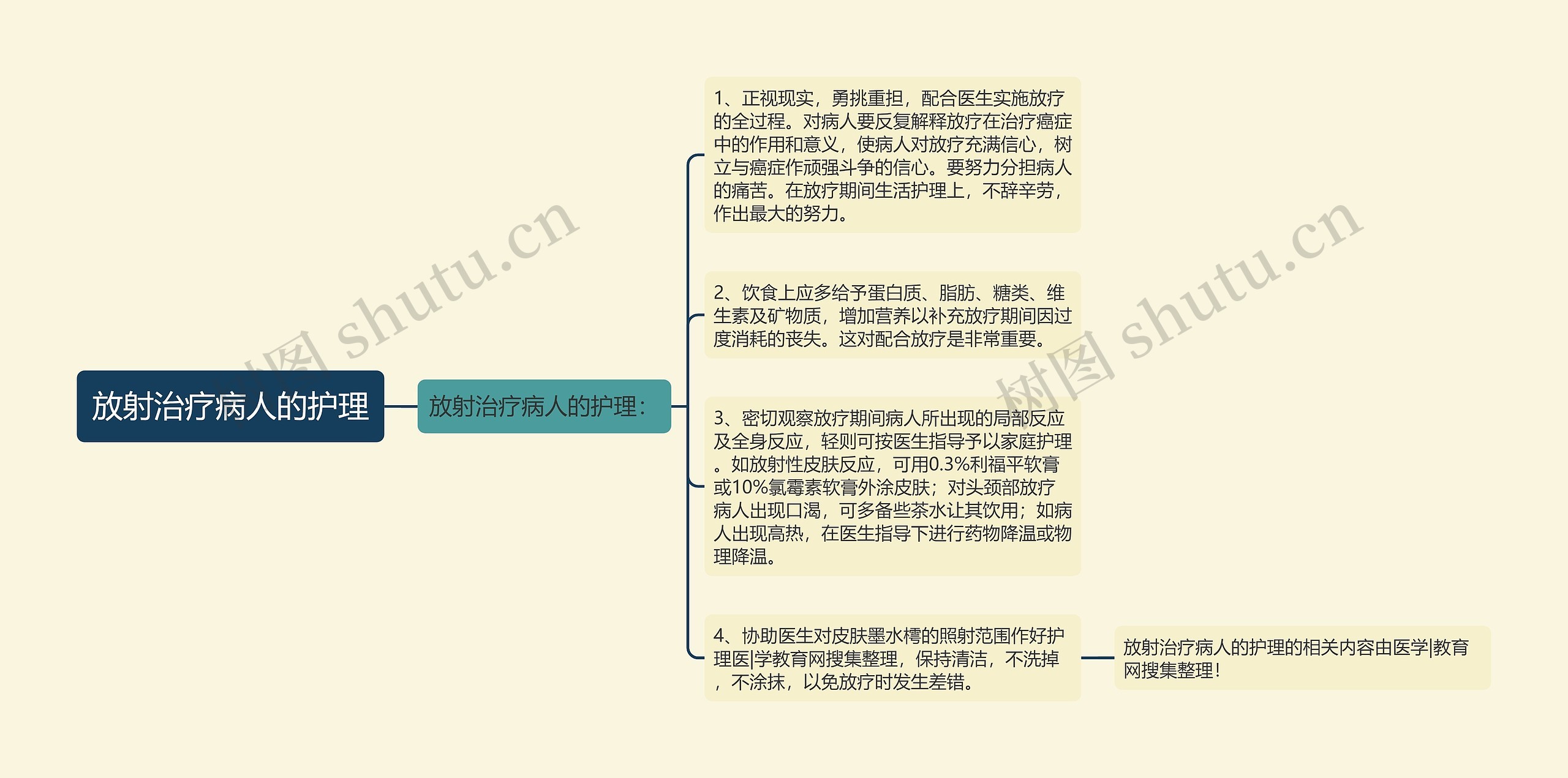 放射治疗病人的护理思维导图