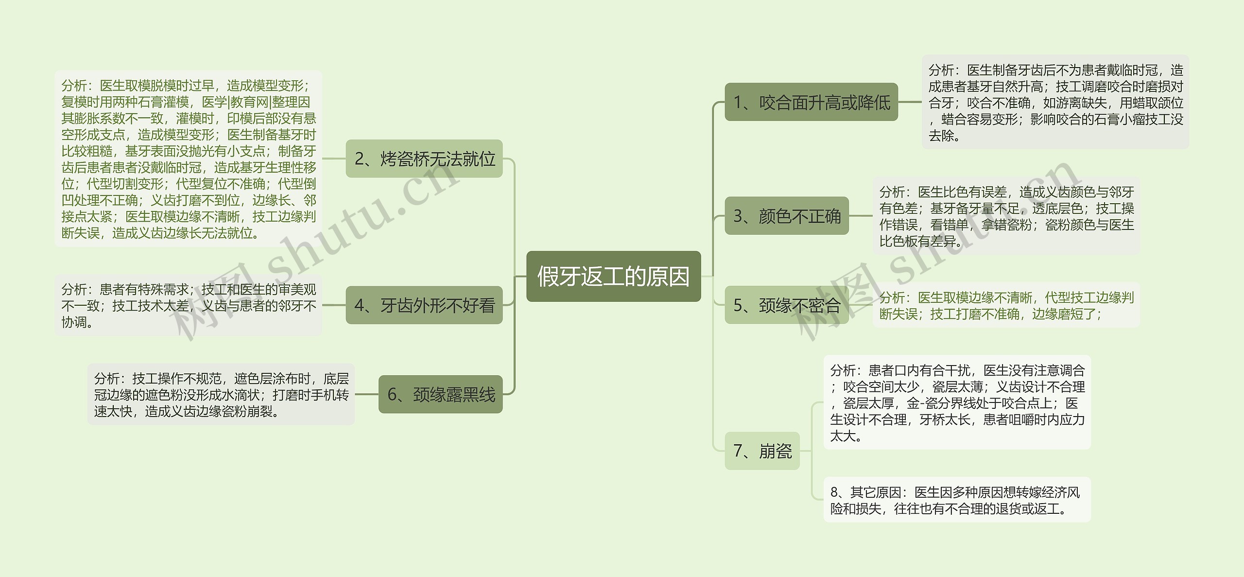 假牙返工的原因思维导图